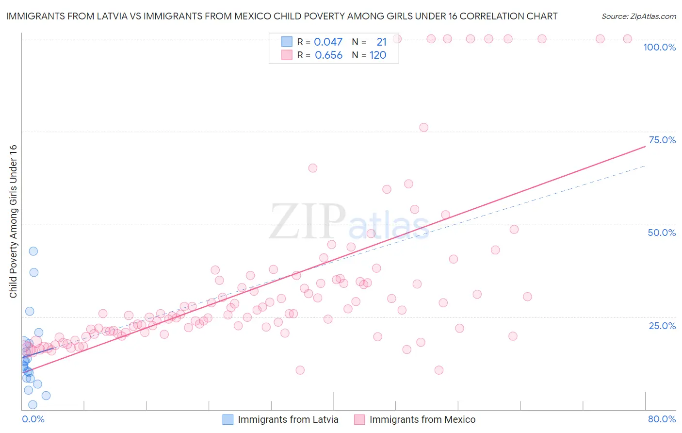 Immigrants from Latvia vs Immigrants from Mexico Child Poverty Among Girls Under 16