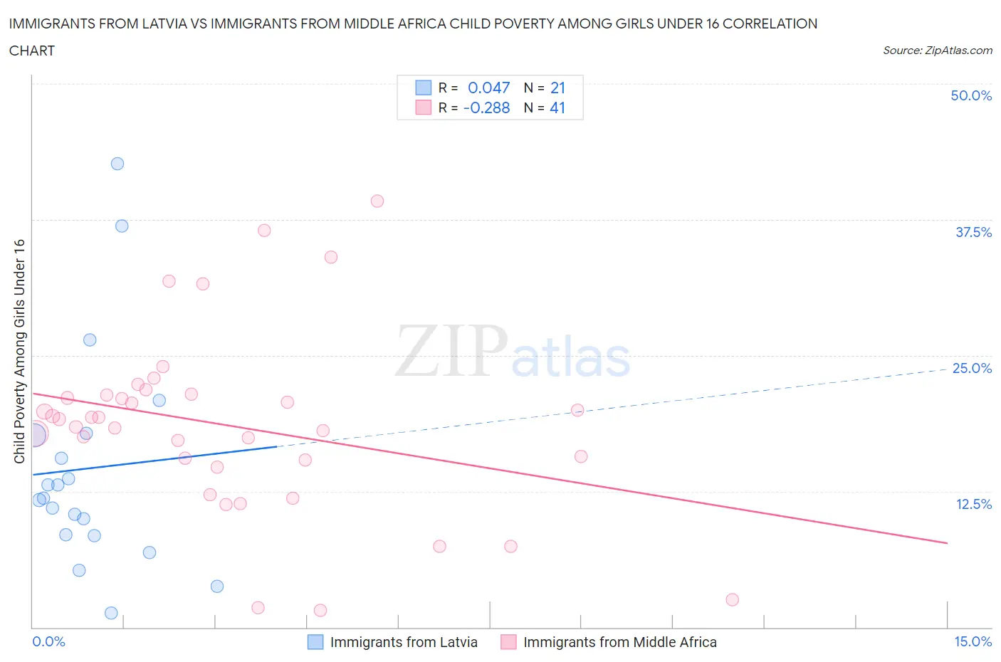 Immigrants from Latvia vs Immigrants from Middle Africa Child Poverty Among Girls Under 16