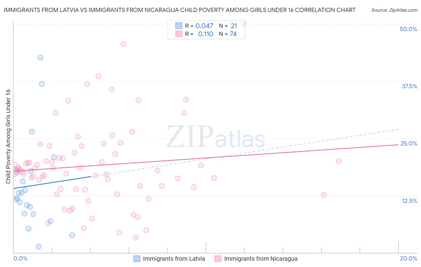 Immigrants from Latvia vs Immigrants from Nicaragua Child Poverty Among Girls Under 16