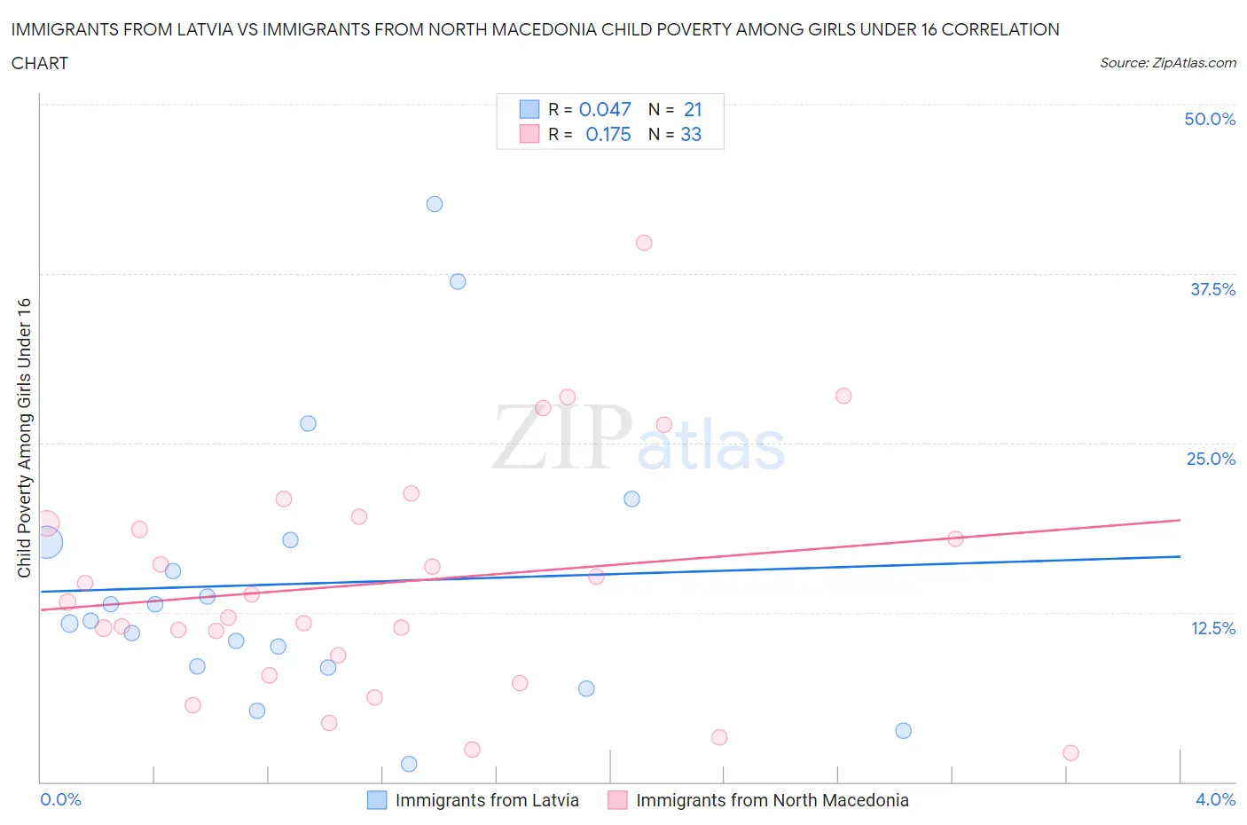 Immigrants from Latvia vs Immigrants from North Macedonia Child Poverty Among Girls Under 16