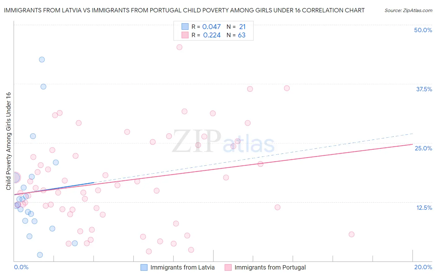 Immigrants from Latvia vs Immigrants from Portugal Child Poverty Among Girls Under 16