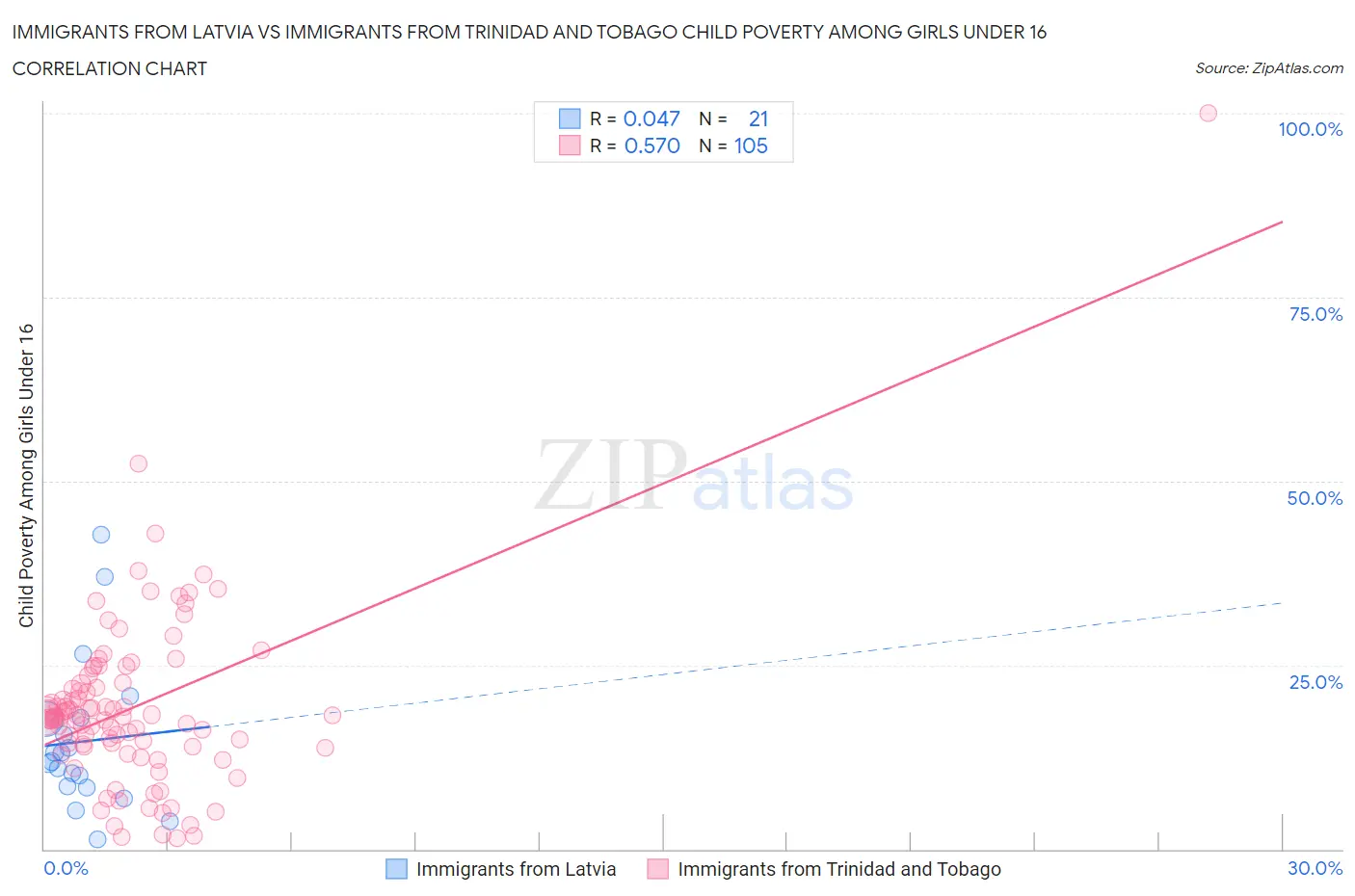 Immigrants from Latvia vs Immigrants from Trinidad and Tobago Child Poverty Among Girls Under 16