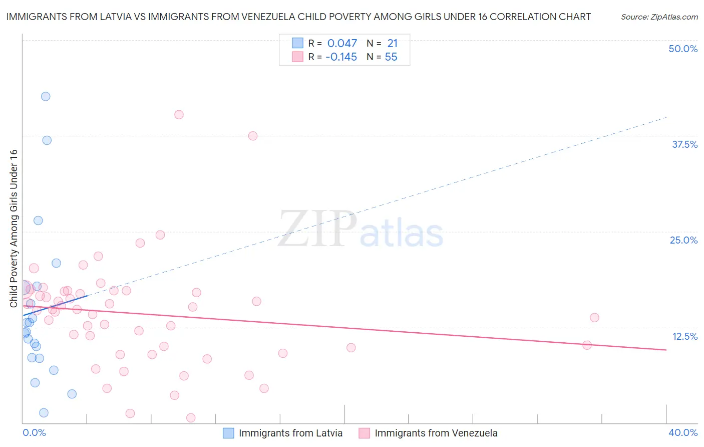 Immigrants from Latvia vs Immigrants from Venezuela Child Poverty Among Girls Under 16