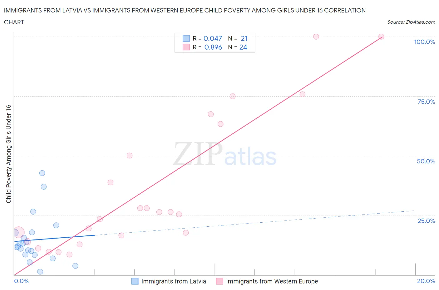 Immigrants from Latvia vs Immigrants from Western Europe Child Poverty Among Girls Under 16