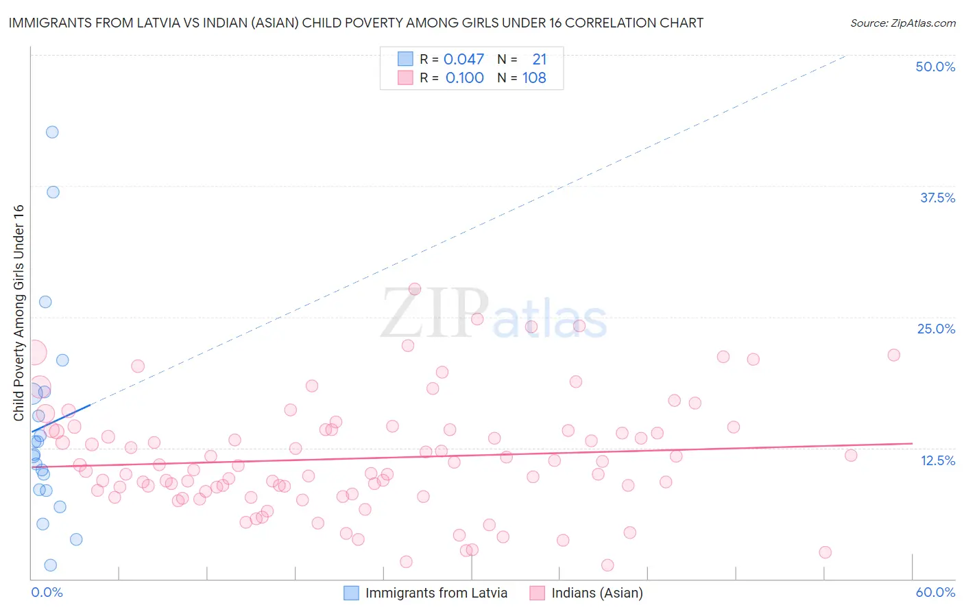 Immigrants from Latvia vs Indian (Asian) Child Poverty Among Girls Under 16