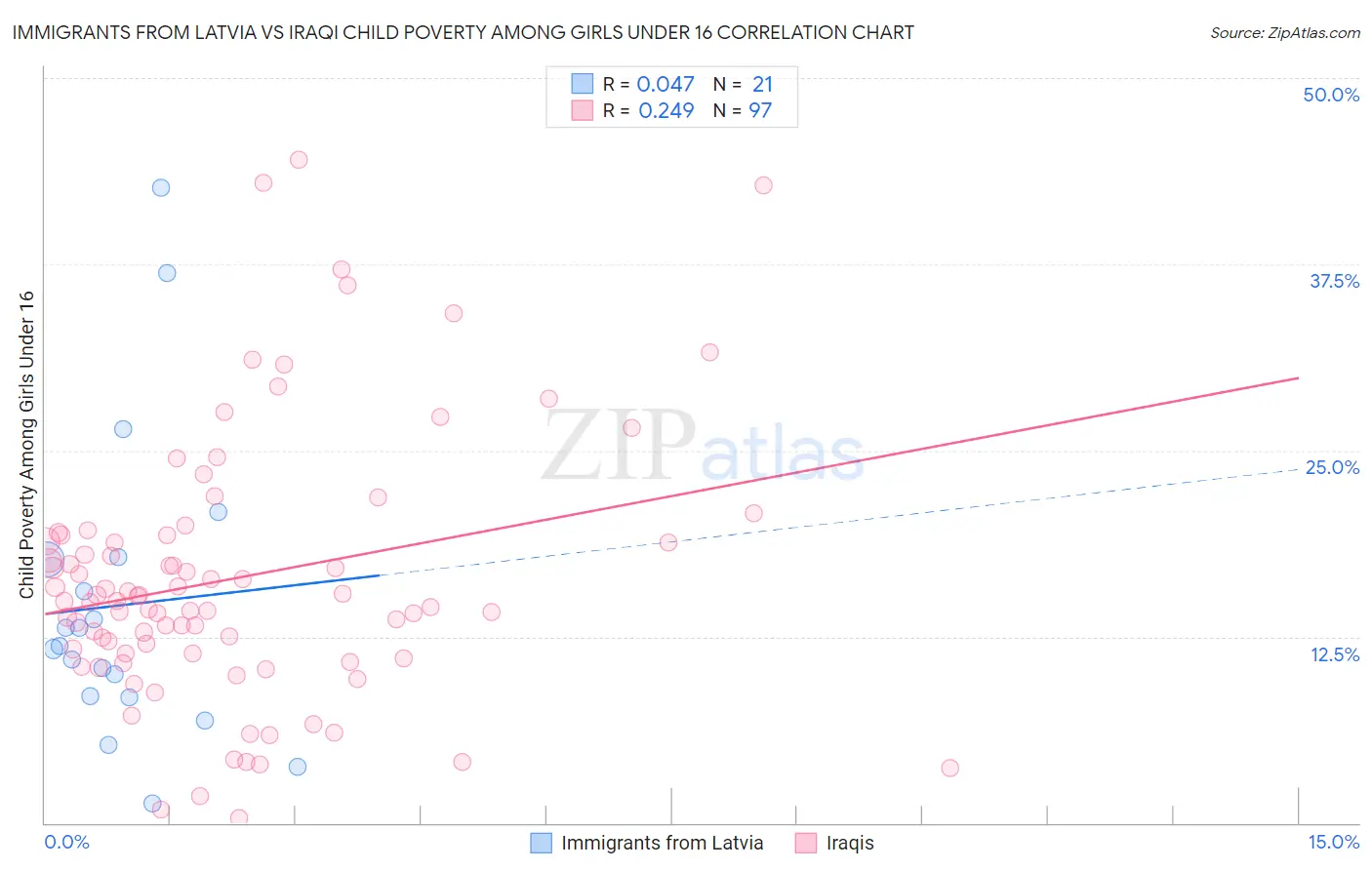 Immigrants from Latvia vs Iraqi Child Poverty Among Girls Under 16