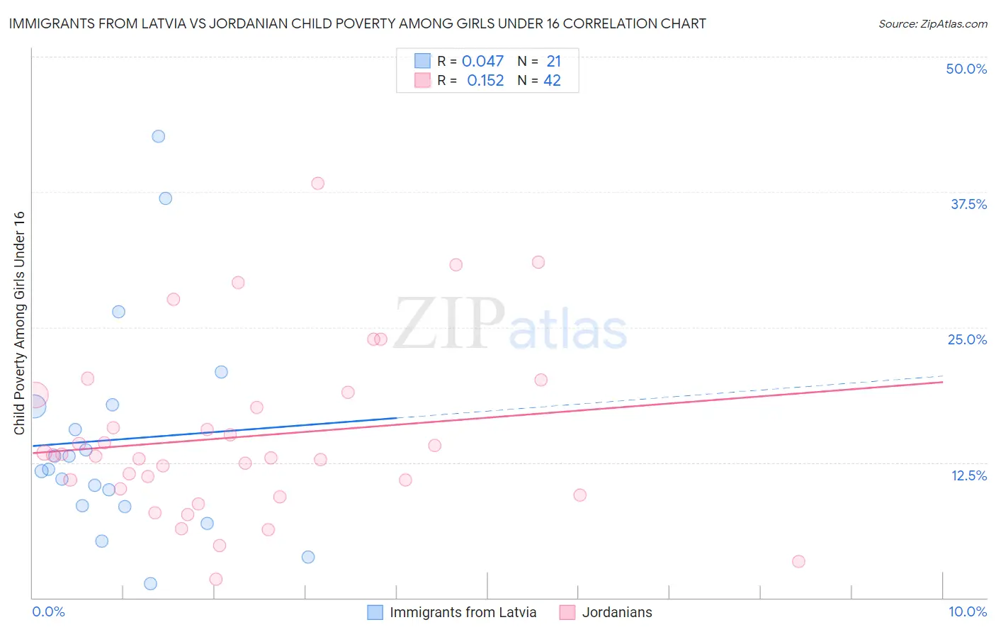 Immigrants from Latvia vs Jordanian Child Poverty Among Girls Under 16