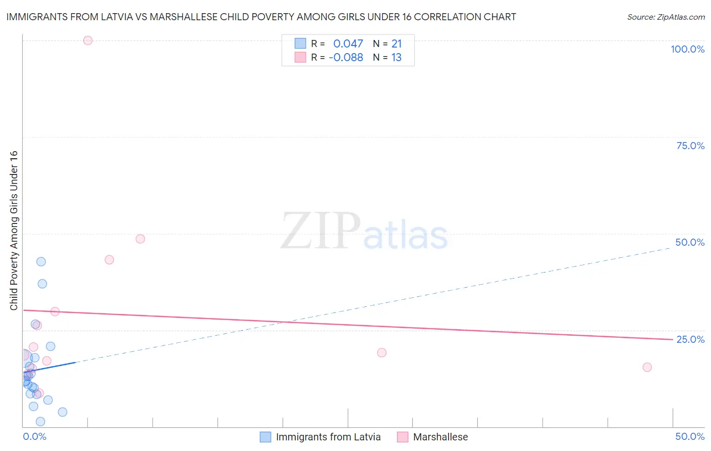 Immigrants from Latvia vs Marshallese Child Poverty Among Girls Under 16