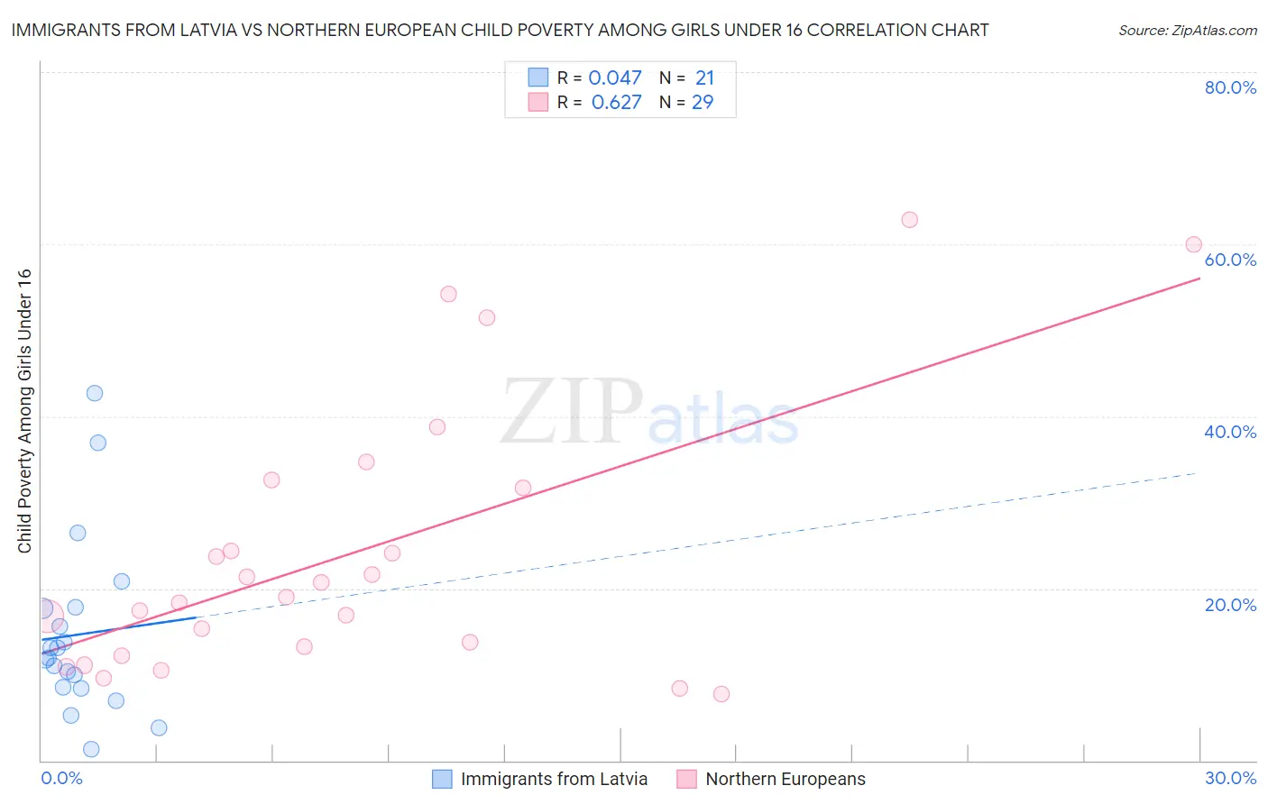Immigrants from Latvia vs Northern European Child Poverty Among Girls Under 16