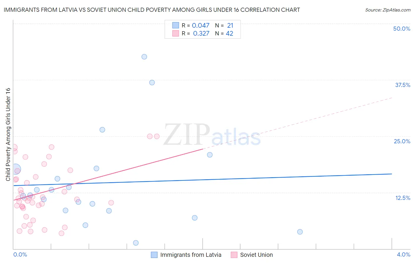 Immigrants from Latvia vs Soviet Union Child Poverty Among Girls Under 16