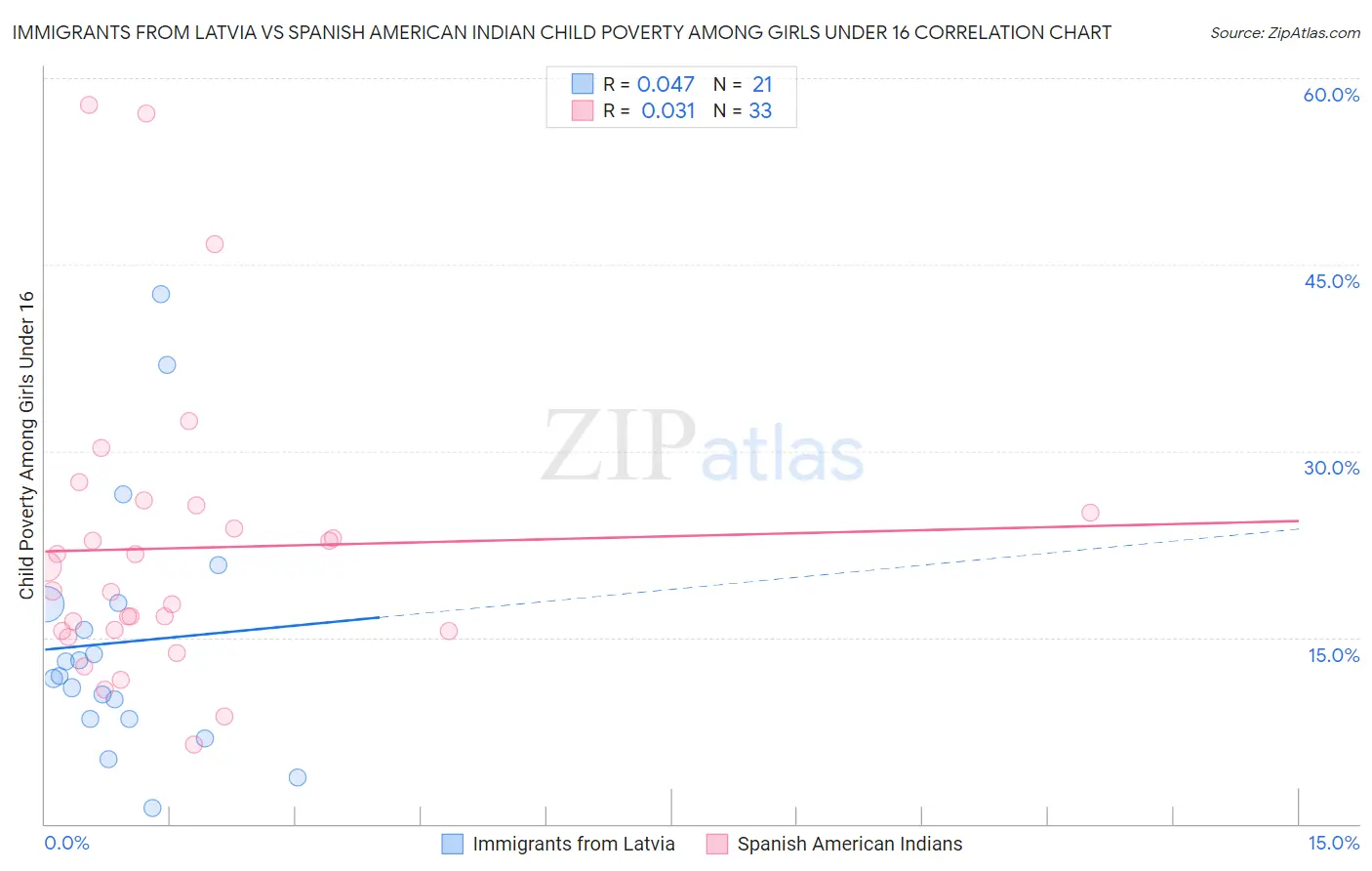 Immigrants from Latvia vs Spanish American Indian Child Poverty Among Girls Under 16