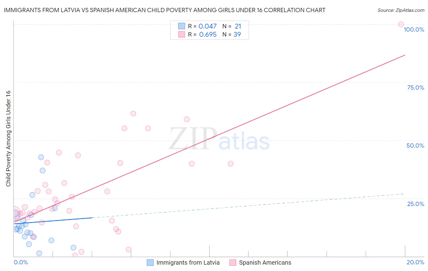 Immigrants from Latvia vs Spanish American Child Poverty Among Girls Under 16