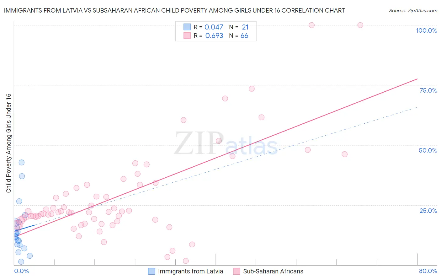 Immigrants from Latvia vs Subsaharan African Child Poverty Among Girls Under 16