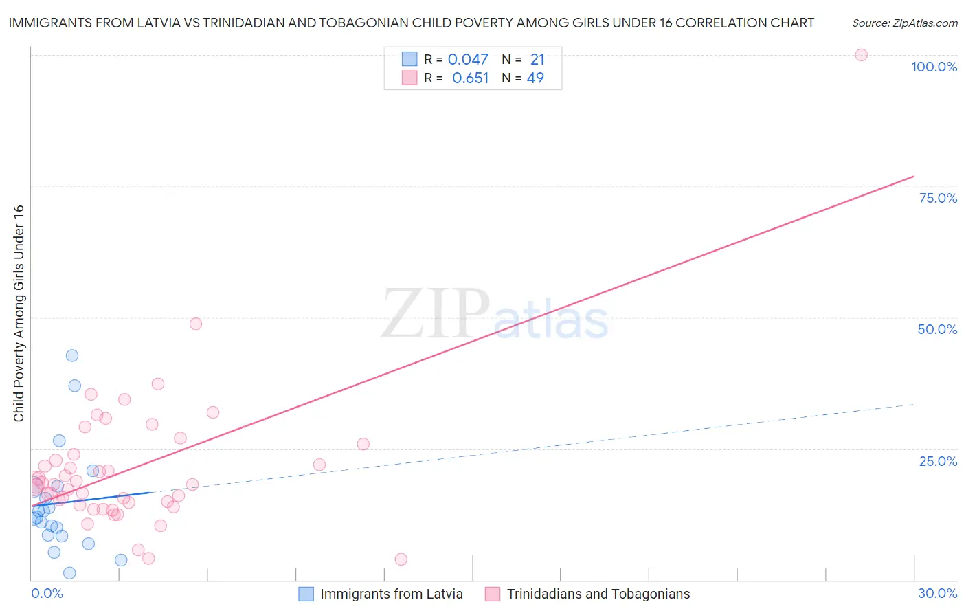 Immigrants from Latvia vs Trinidadian and Tobagonian Child Poverty Among Girls Under 16