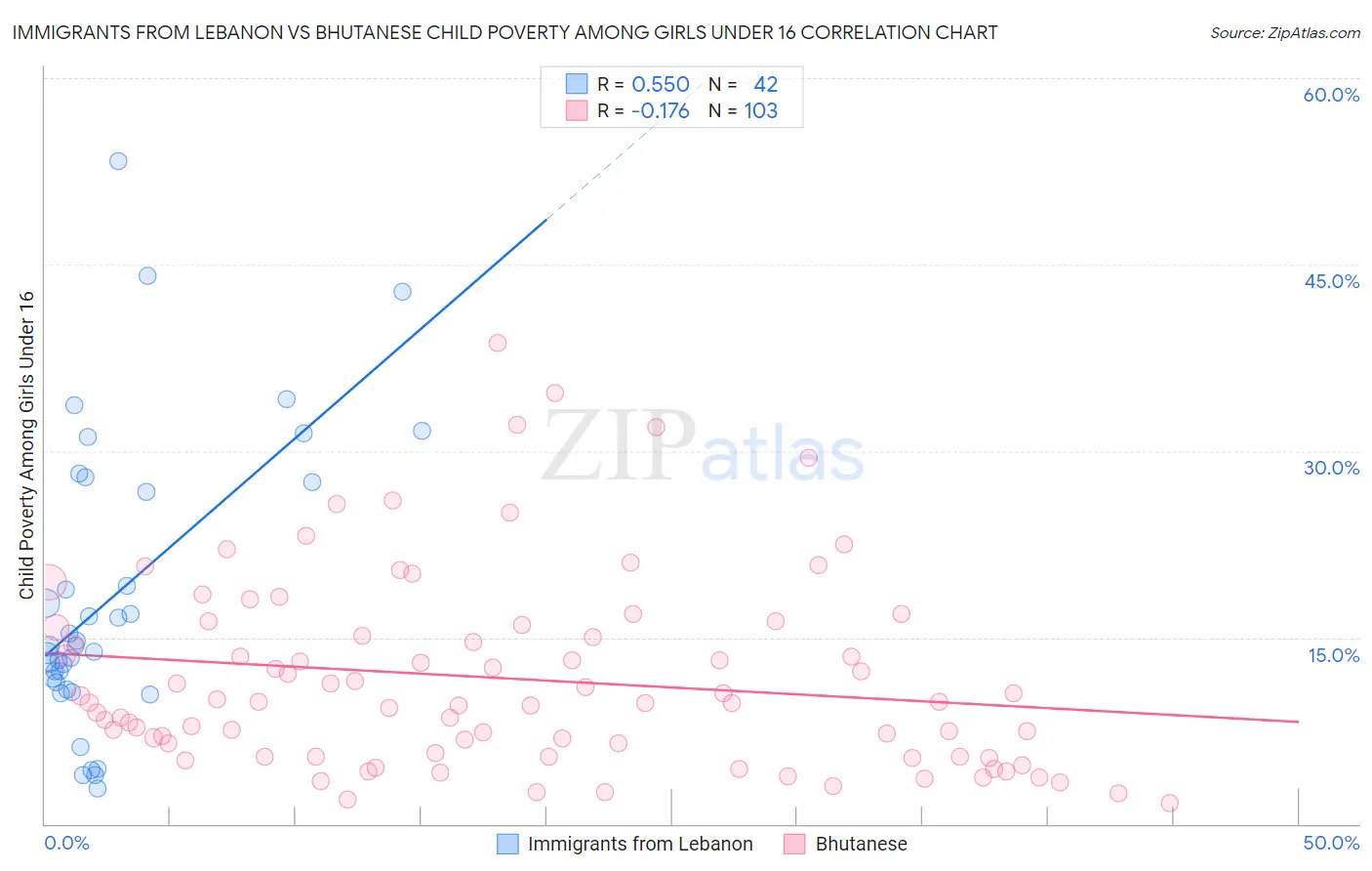 Immigrants from Lebanon vs Bhutanese Child Poverty Among Girls Under 16