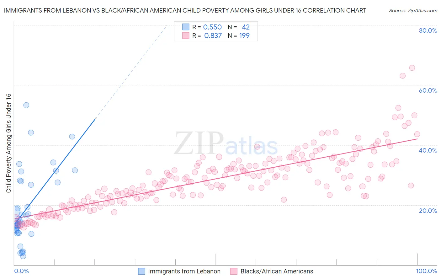 Immigrants from Lebanon vs Black/African American Child Poverty Among Girls Under 16