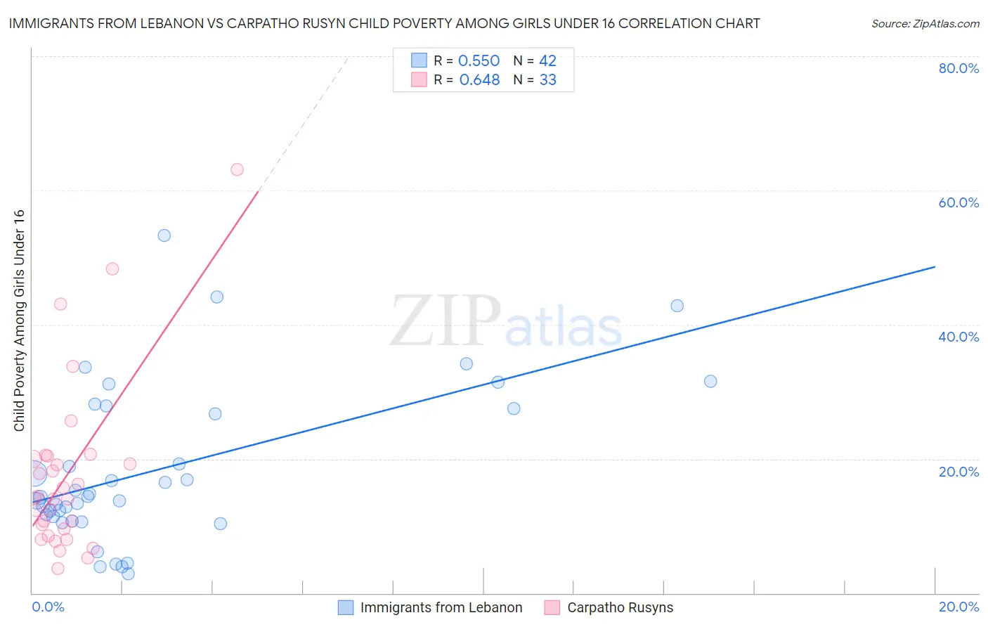 Immigrants from Lebanon vs Carpatho Rusyn Child Poverty Among Girls Under 16