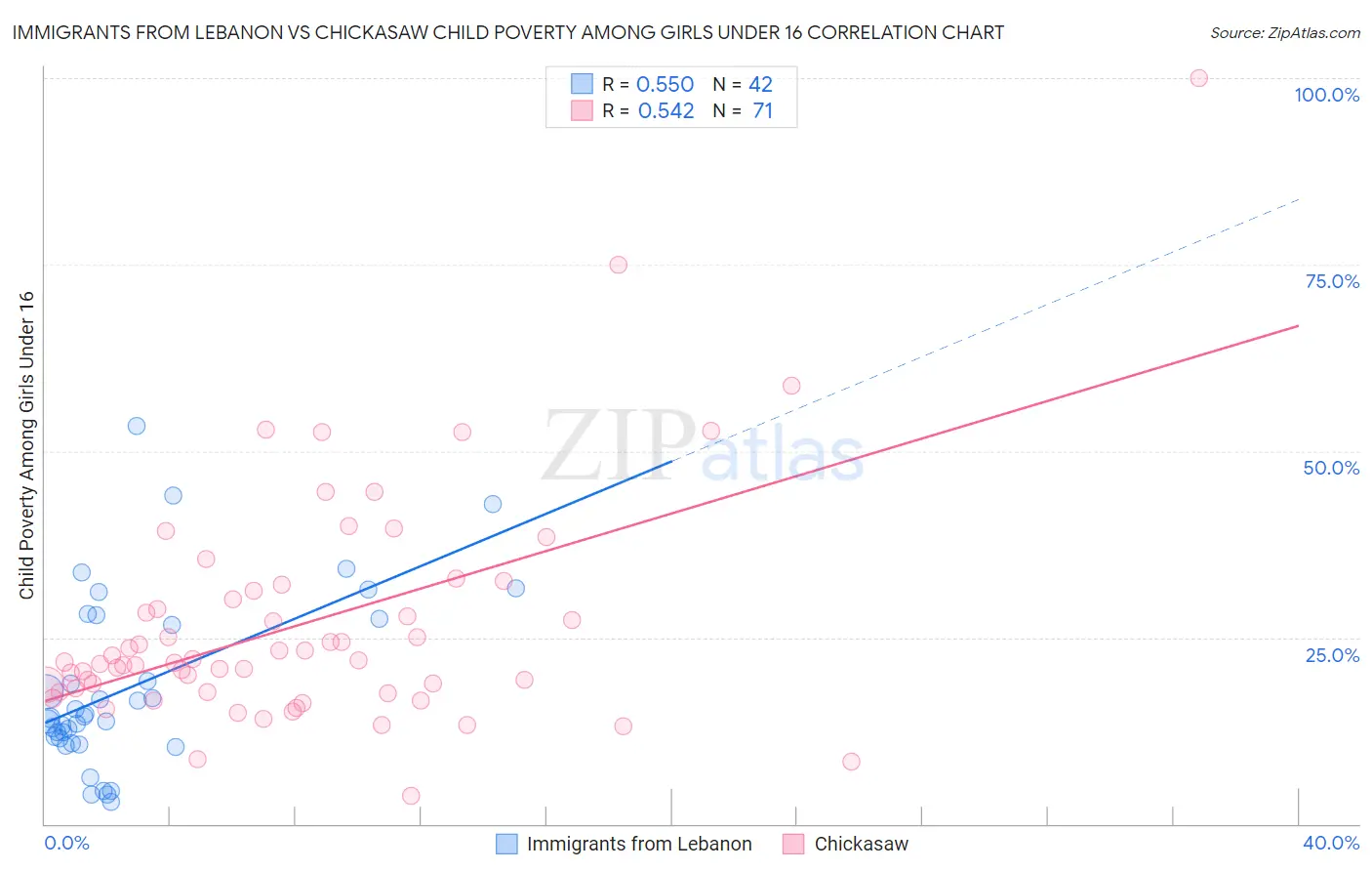 Immigrants from Lebanon vs Chickasaw Child Poverty Among Girls Under 16