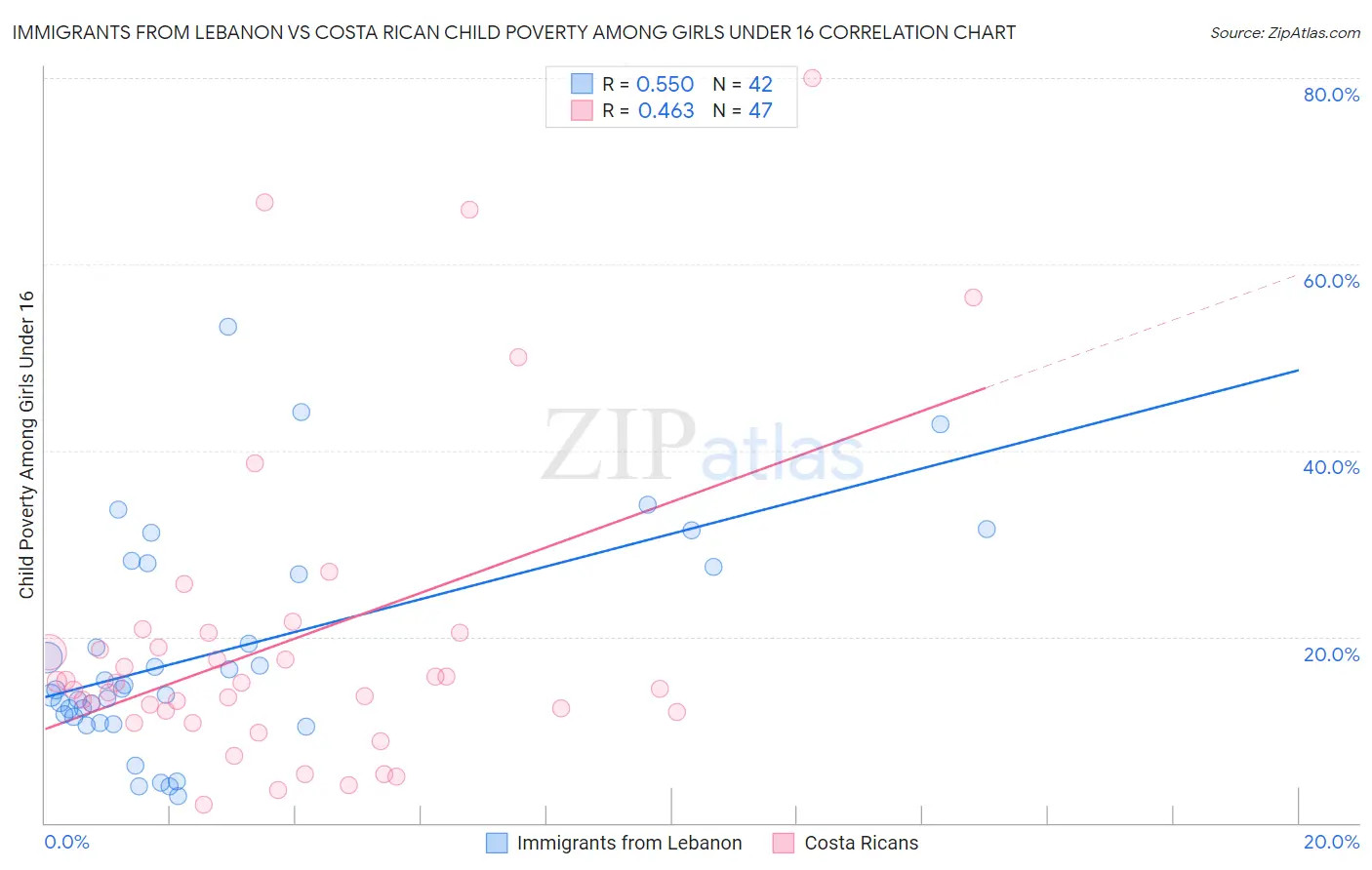 Immigrants from Lebanon vs Costa Rican Child Poverty Among Girls Under 16