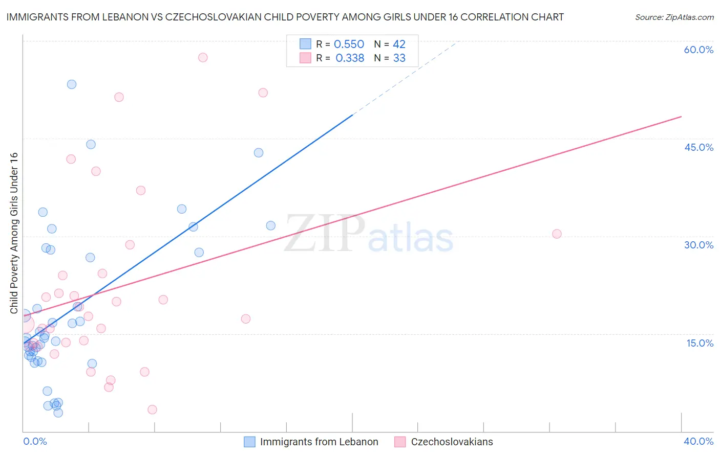 Immigrants from Lebanon vs Czechoslovakian Child Poverty Among Girls Under 16