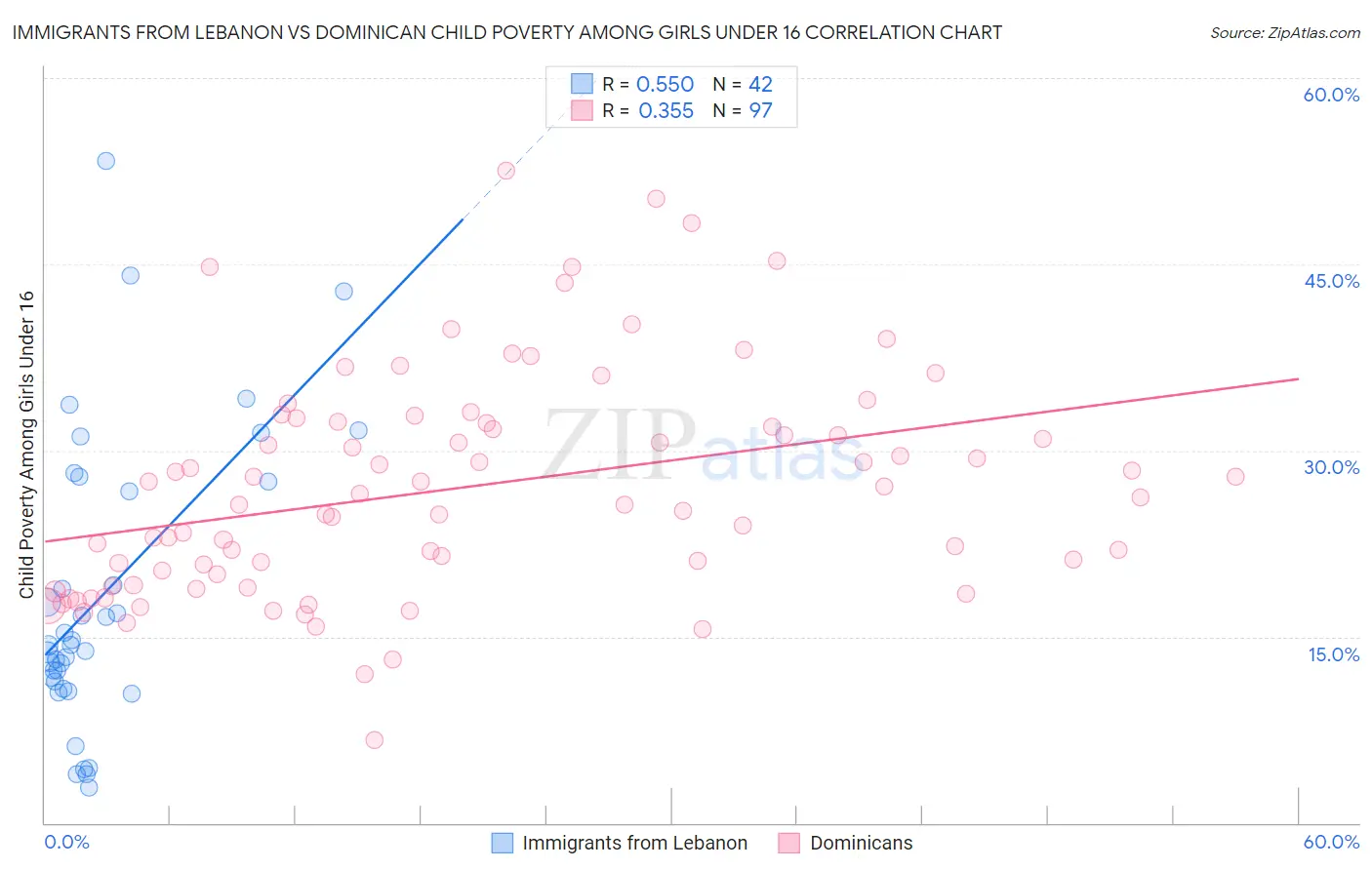 Immigrants from Lebanon vs Dominican Child Poverty Among Girls Under 16