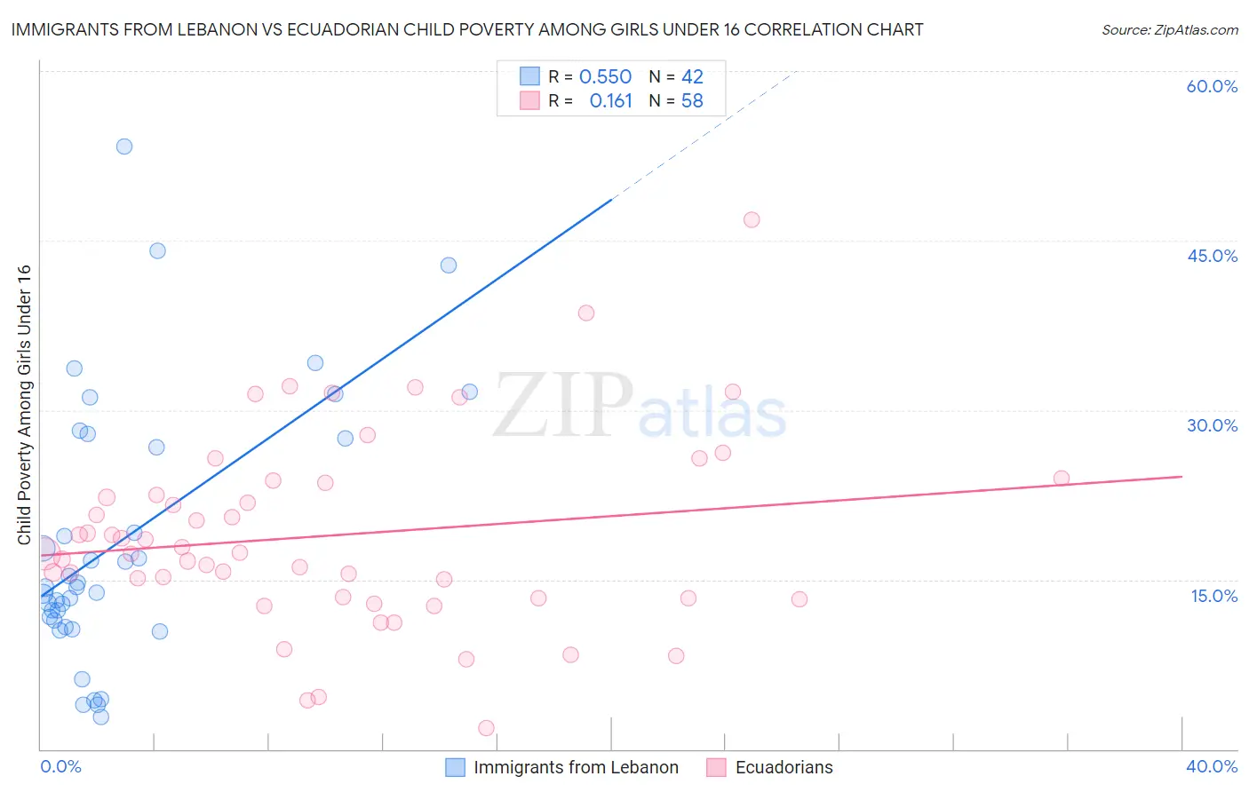 Immigrants from Lebanon vs Ecuadorian Child Poverty Among Girls Under 16