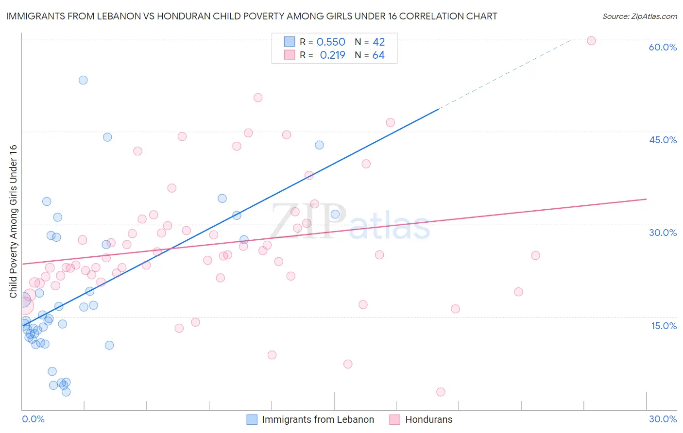 Immigrants from Lebanon vs Honduran Child Poverty Among Girls Under 16