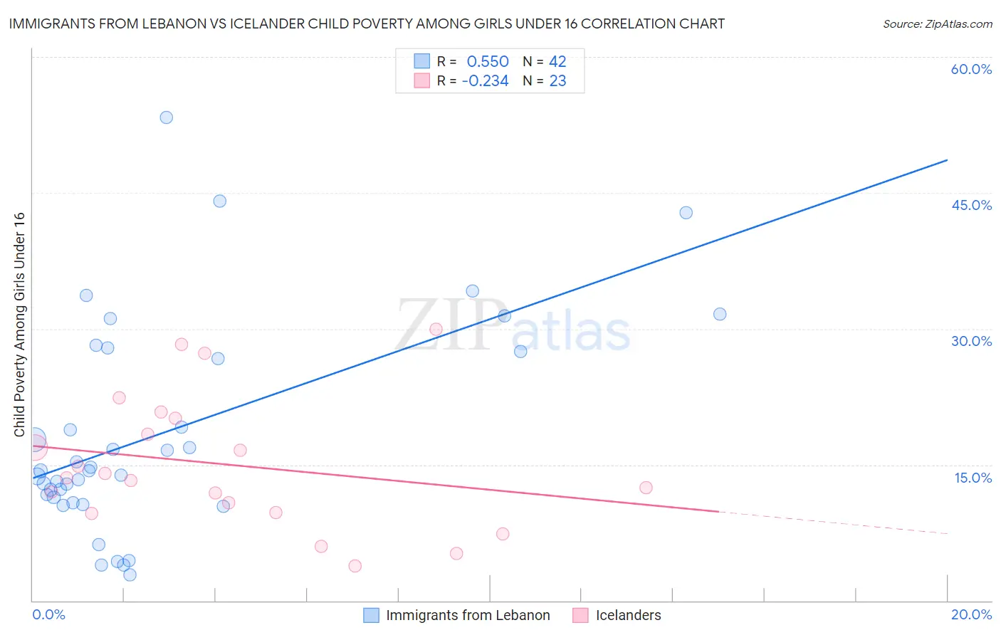 Immigrants from Lebanon vs Icelander Child Poverty Among Girls Under 16