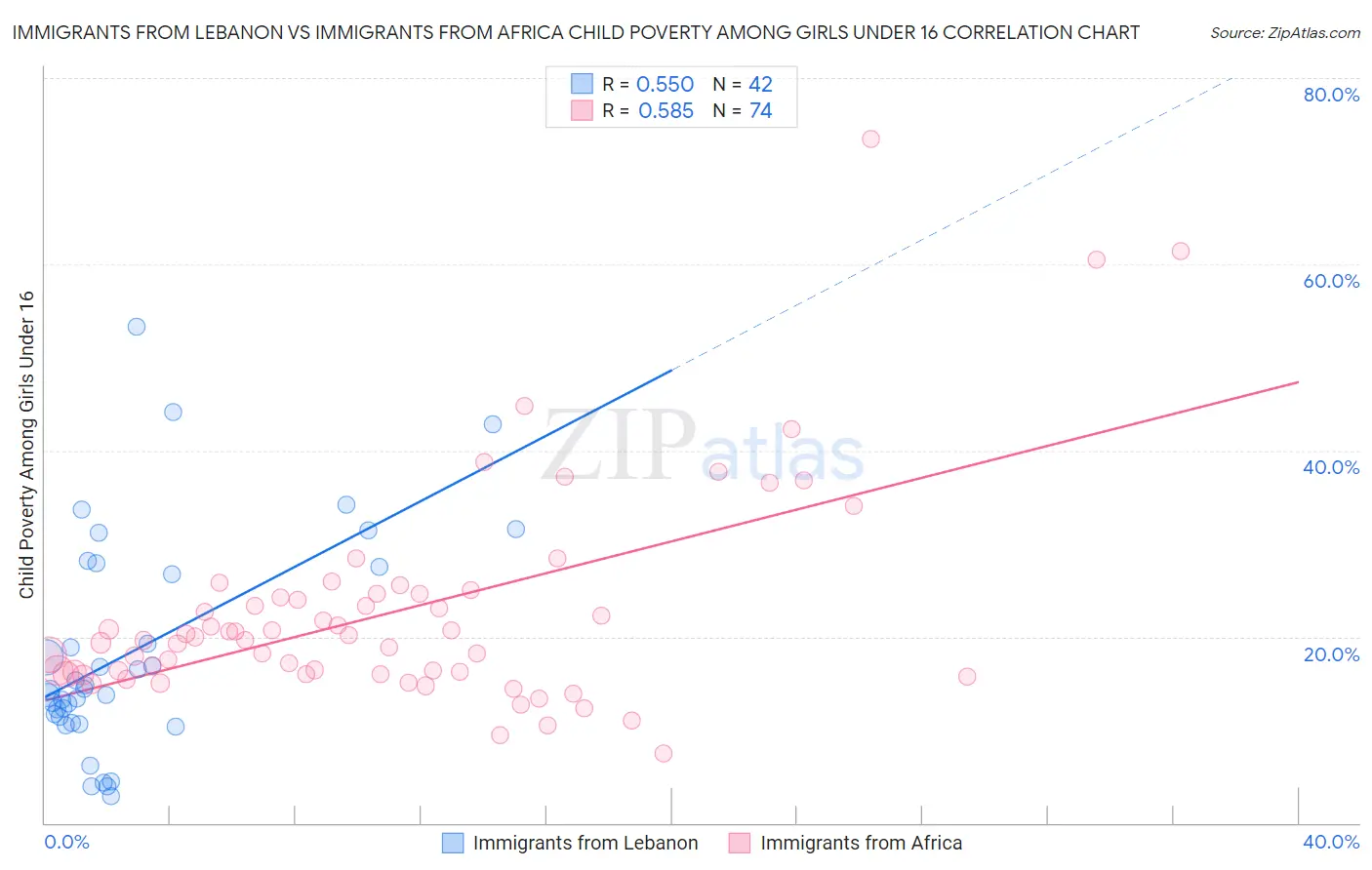 Immigrants from Lebanon vs Immigrants from Africa Child Poverty Among Girls Under 16
