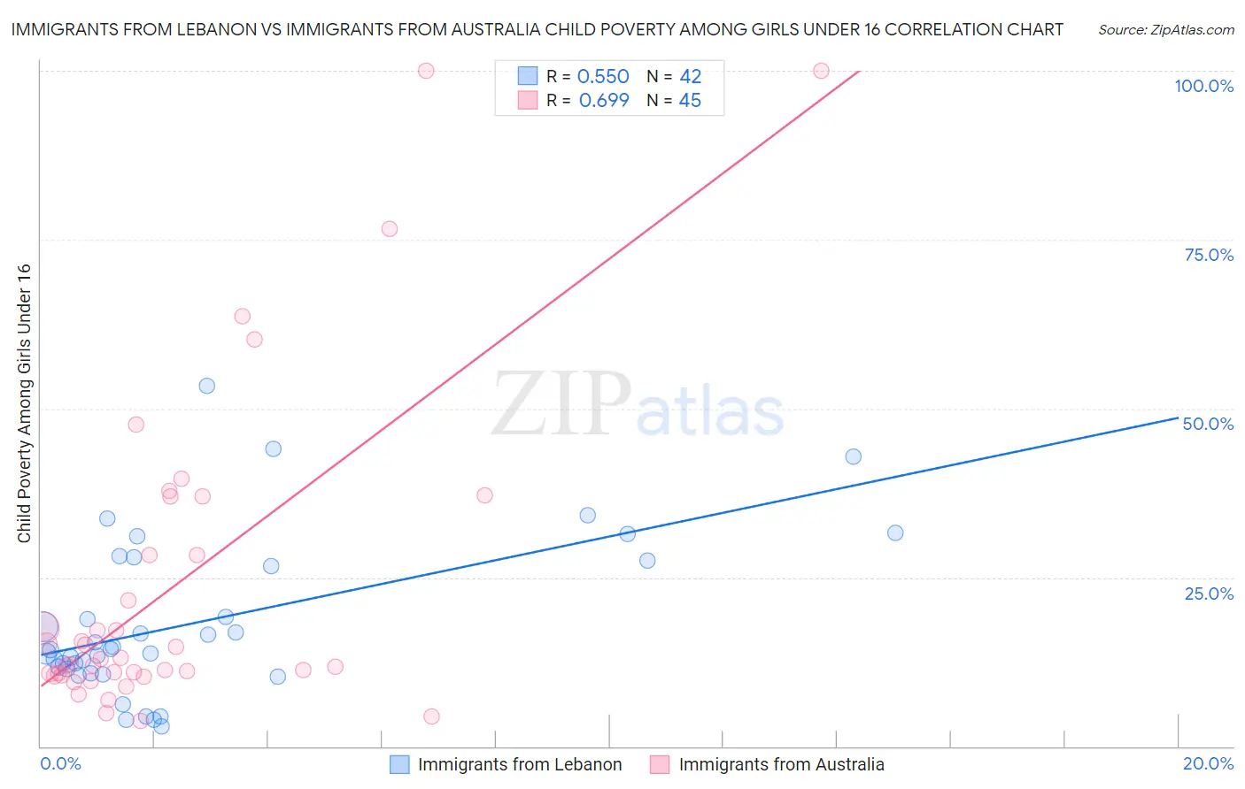 Immigrants from Lebanon vs Immigrants from Australia Child Poverty Among Girls Under 16