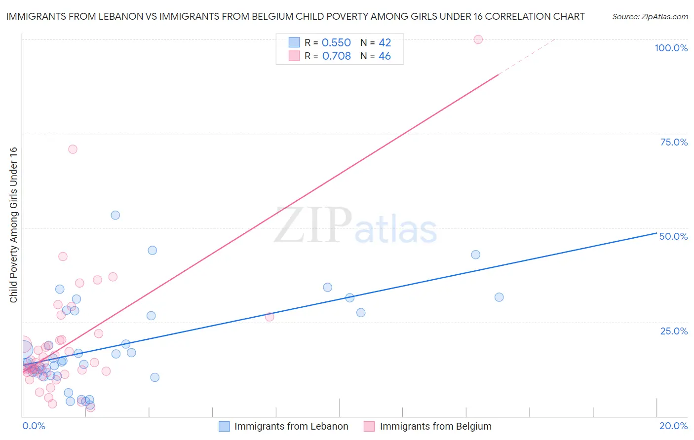 Immigrants from Lebanon vs Immigrants from Belgium Child Poverty Among Girls Under 16