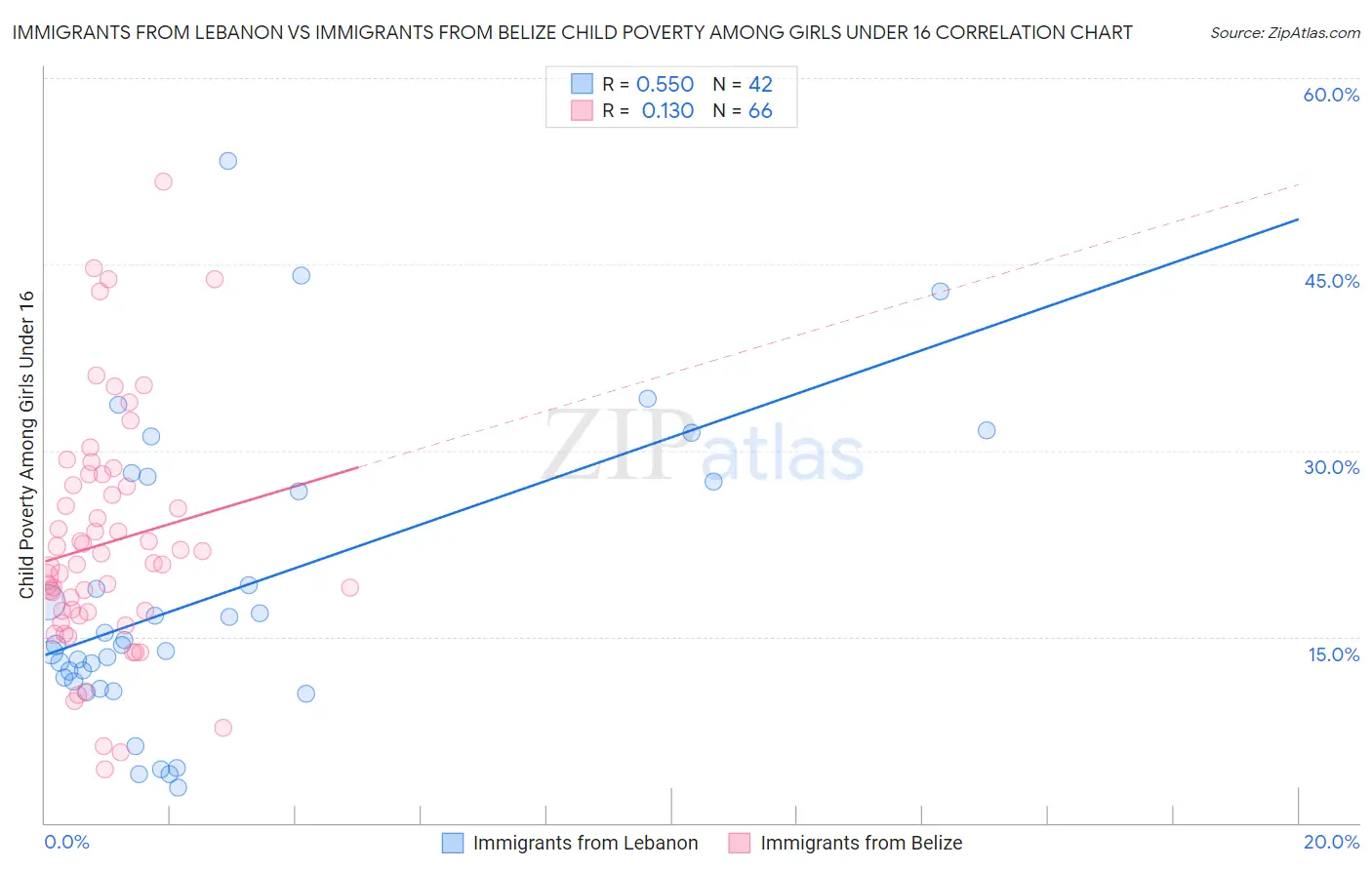 Immigrants from Lebanon vs Immigrants from Belize Child Poverty Among Girls Under 16