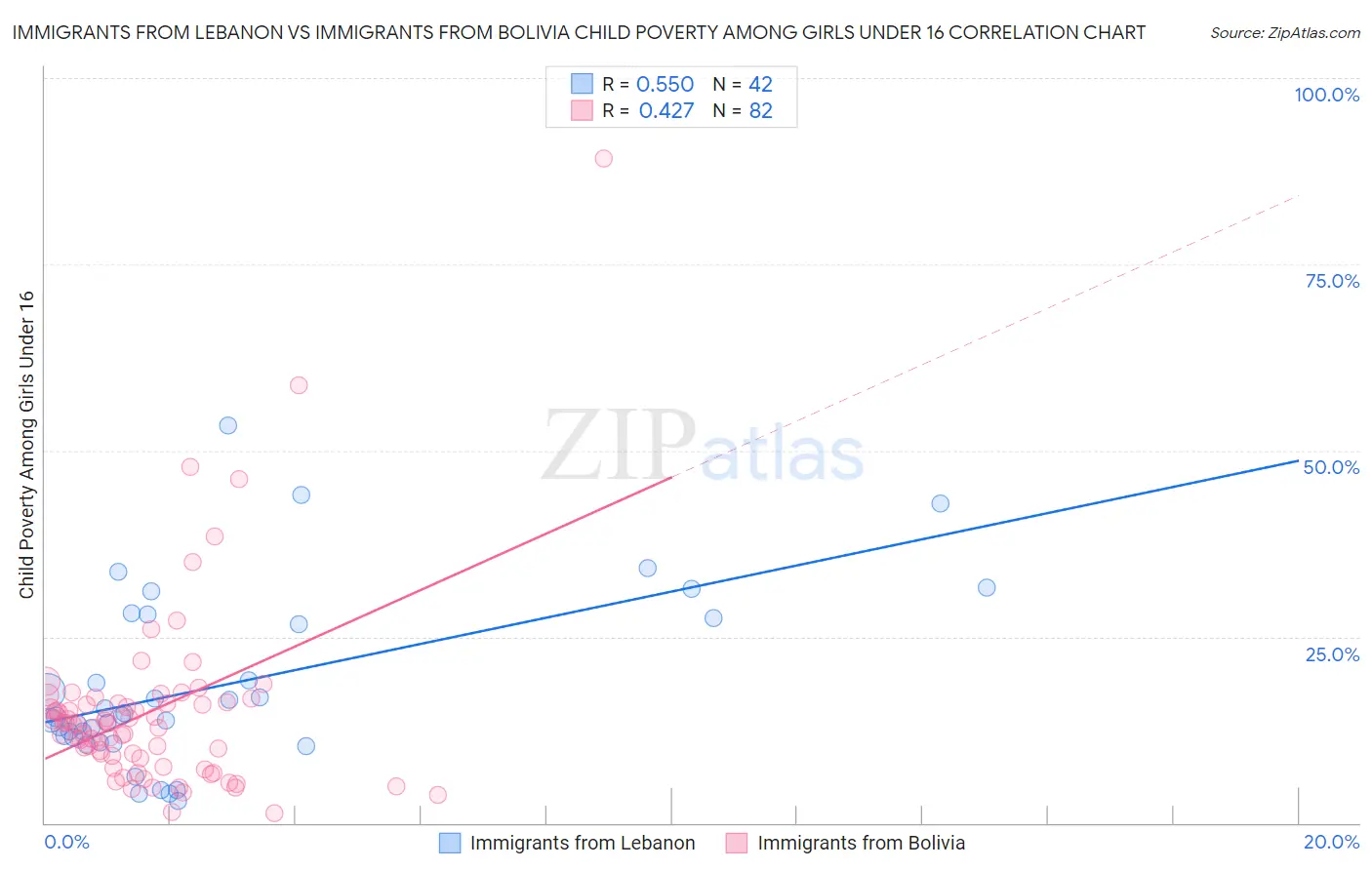 Immigrants from Lebanon vs Immigrants from Bolivia Child Poverty Among Girls Under 16