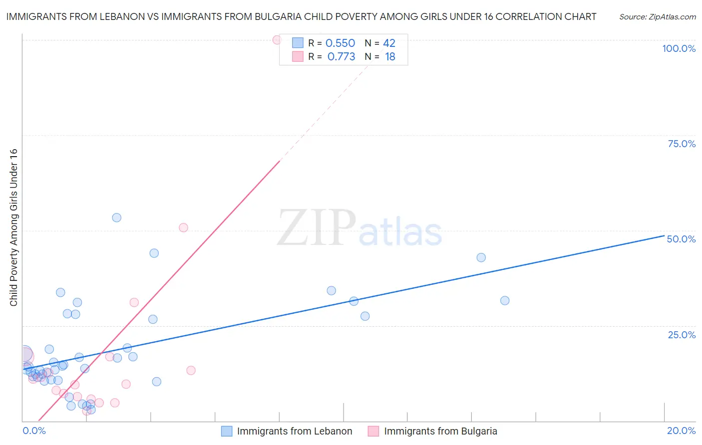 Immigrants from Lebanon vs Immigrants from Bulgaria Child Poverty Among Girls Under 16