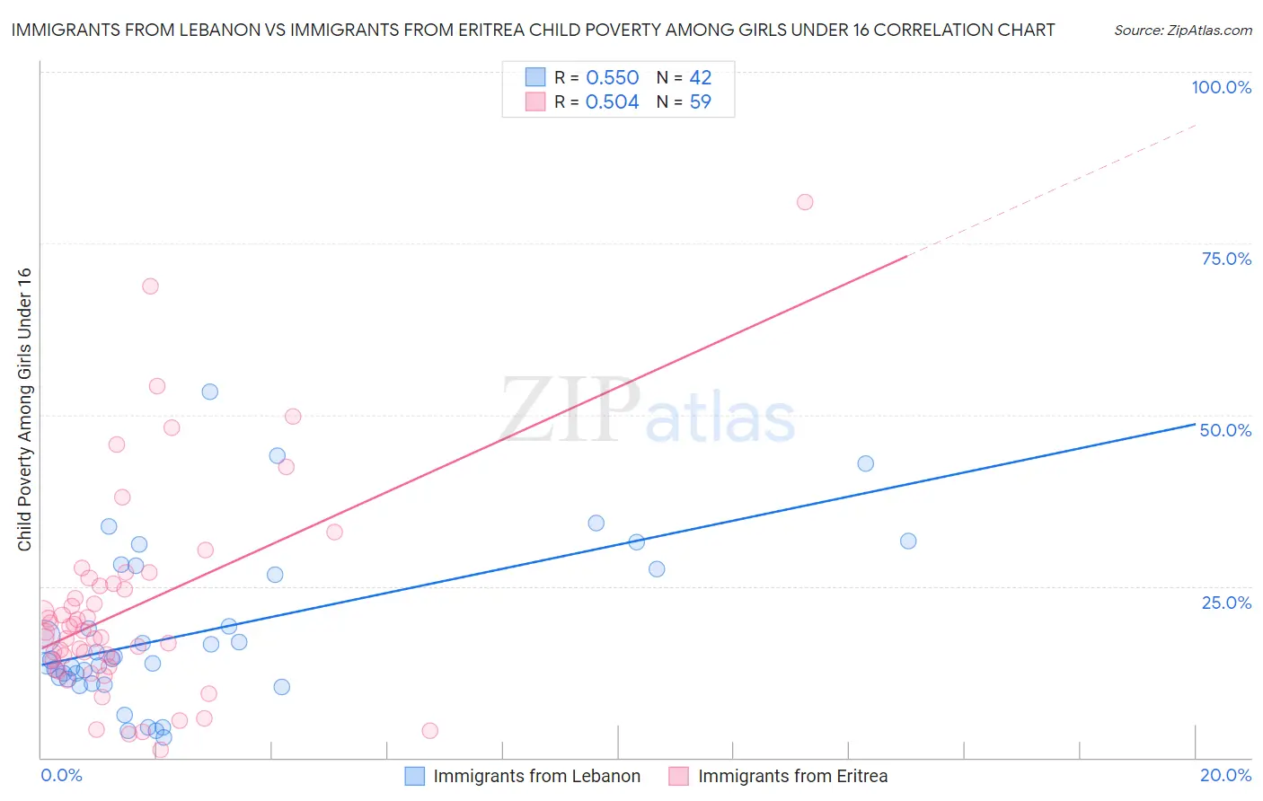 Immigrants from Lebanon vs Immigrants from Eritrea Child Poverty Among Girls Under 16