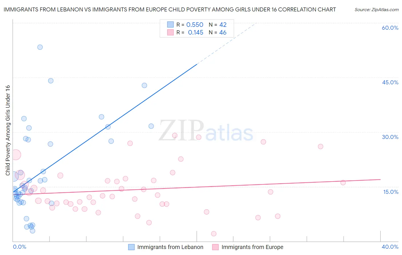 Immigrants from Lebanon vs Immigrants from Europe Child Poverty Among Girls Under 16