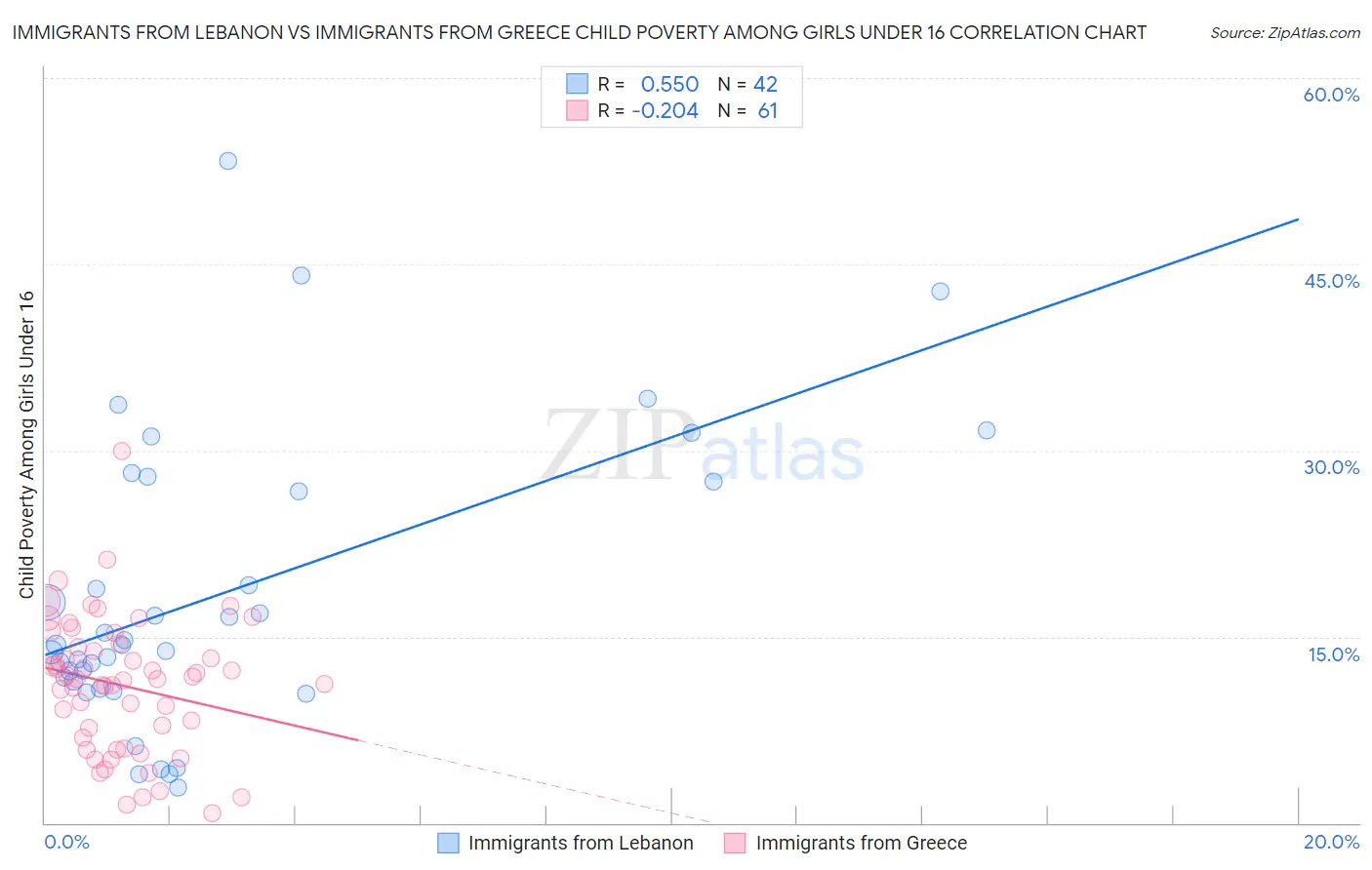 Immigrants from Lebanon vs Immigrants from Greece Child Poverty Among Girls Under 16