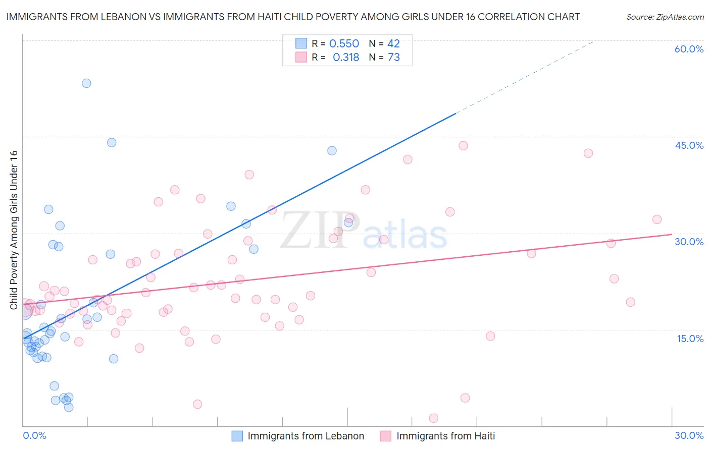 Immigrants from Lebanon vs Immigrants from Haiti Child Poverty Among Girls Under 16