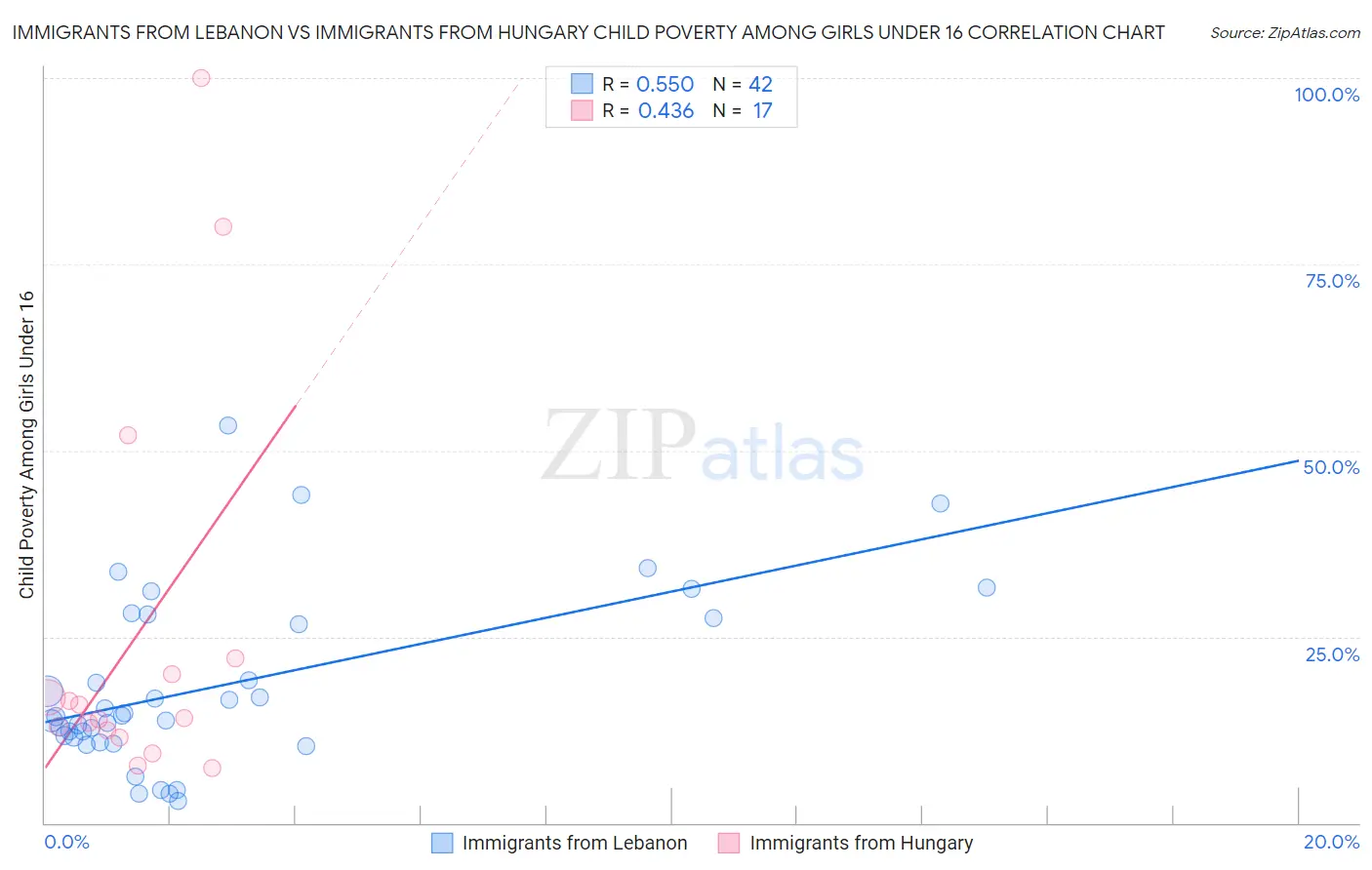 Immigrants from Lebanon vs Immigrants from Hungary Child Poverty Among Girls Under 16
