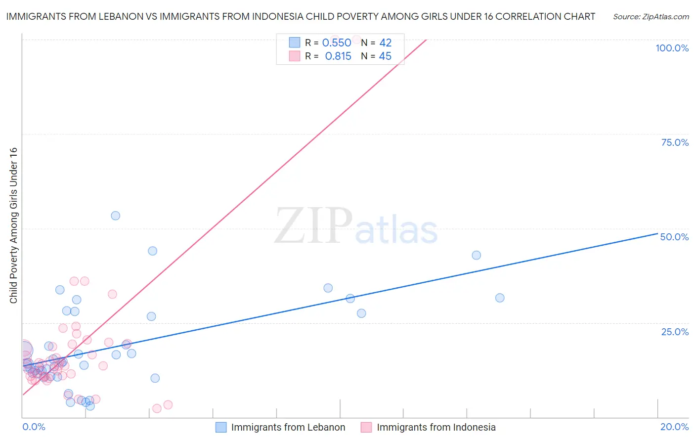 Immigrants from Lebanon vs Immigrants from Indonesia Child Poverty Among Girls Under 16