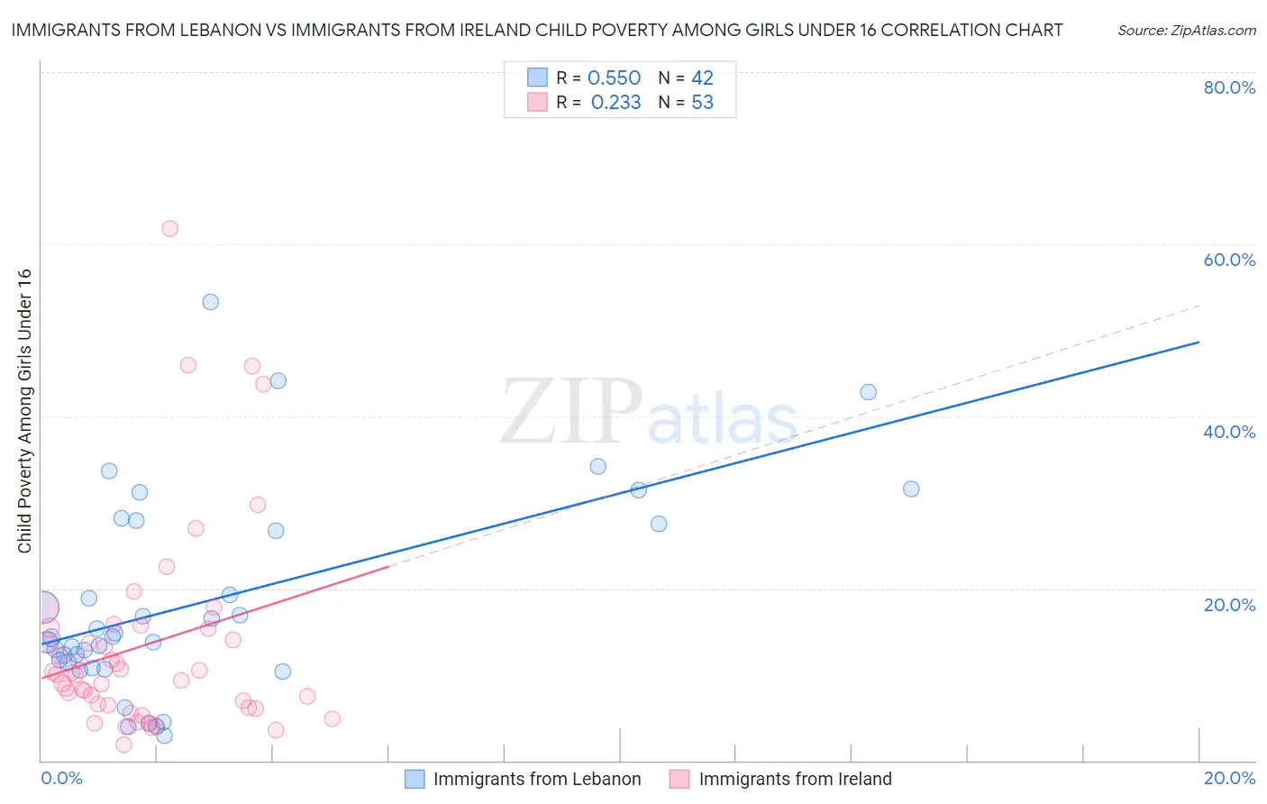 Immigrants from Lebanon vs Immigrants from Ireland Child Poverty Among Girls Under 16