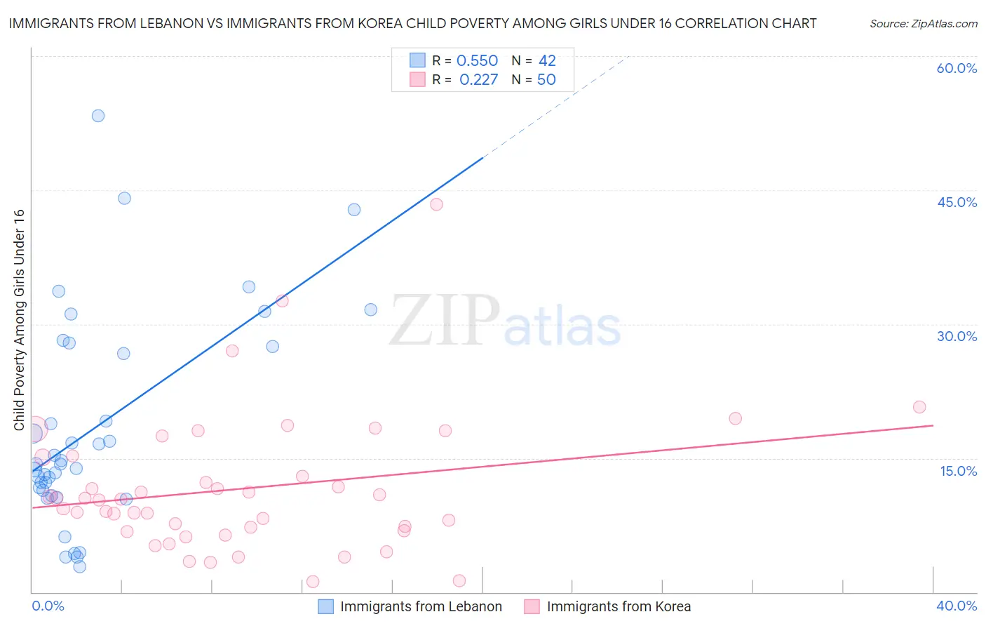 Immigrants from Lebanon vs Immigrants from Korea Child Poverty Among Girls Under 16