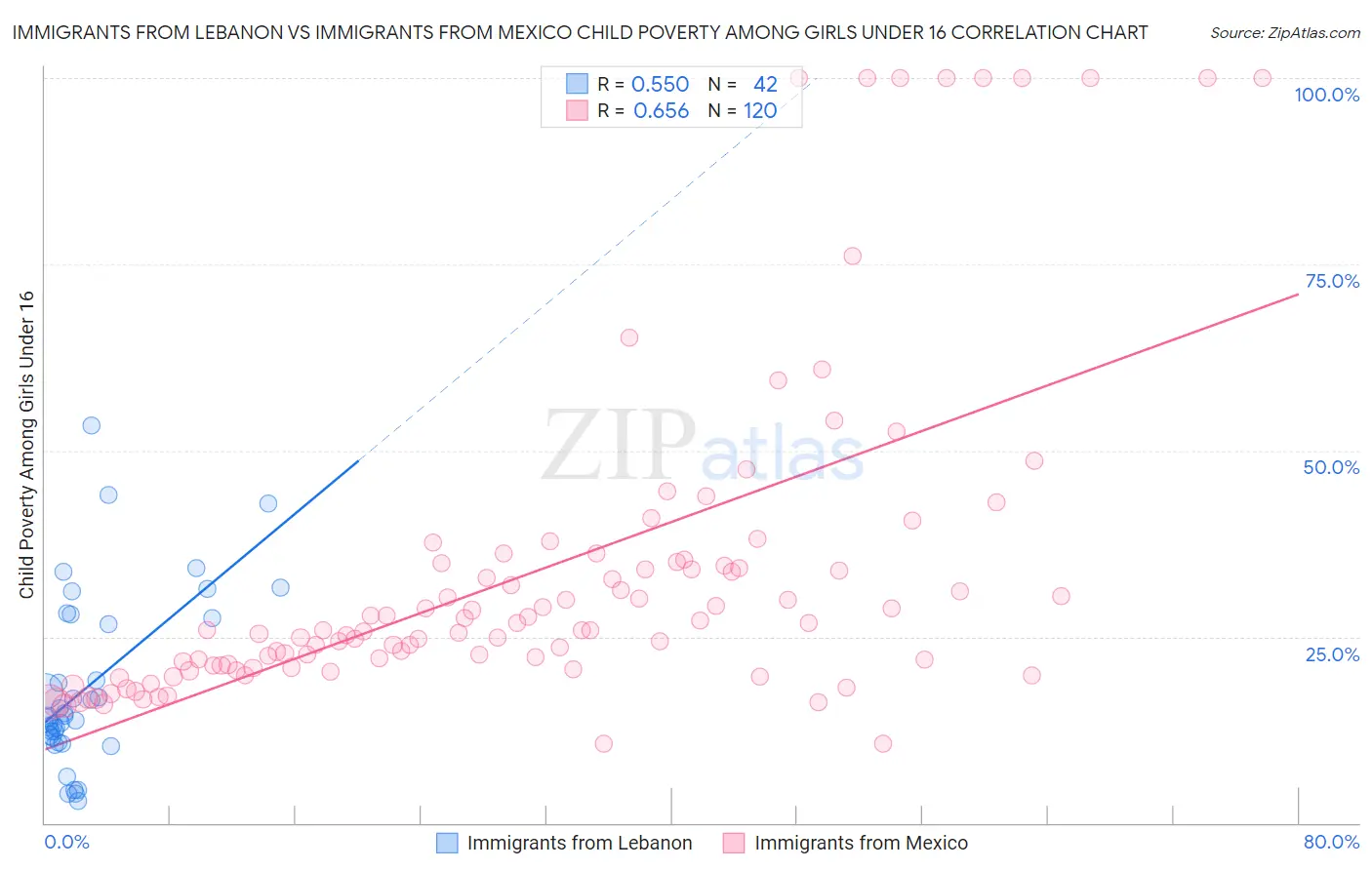 Immigrants from Lebanon vs Immigrants from Mexico Child Poverty Among Girls Under 16