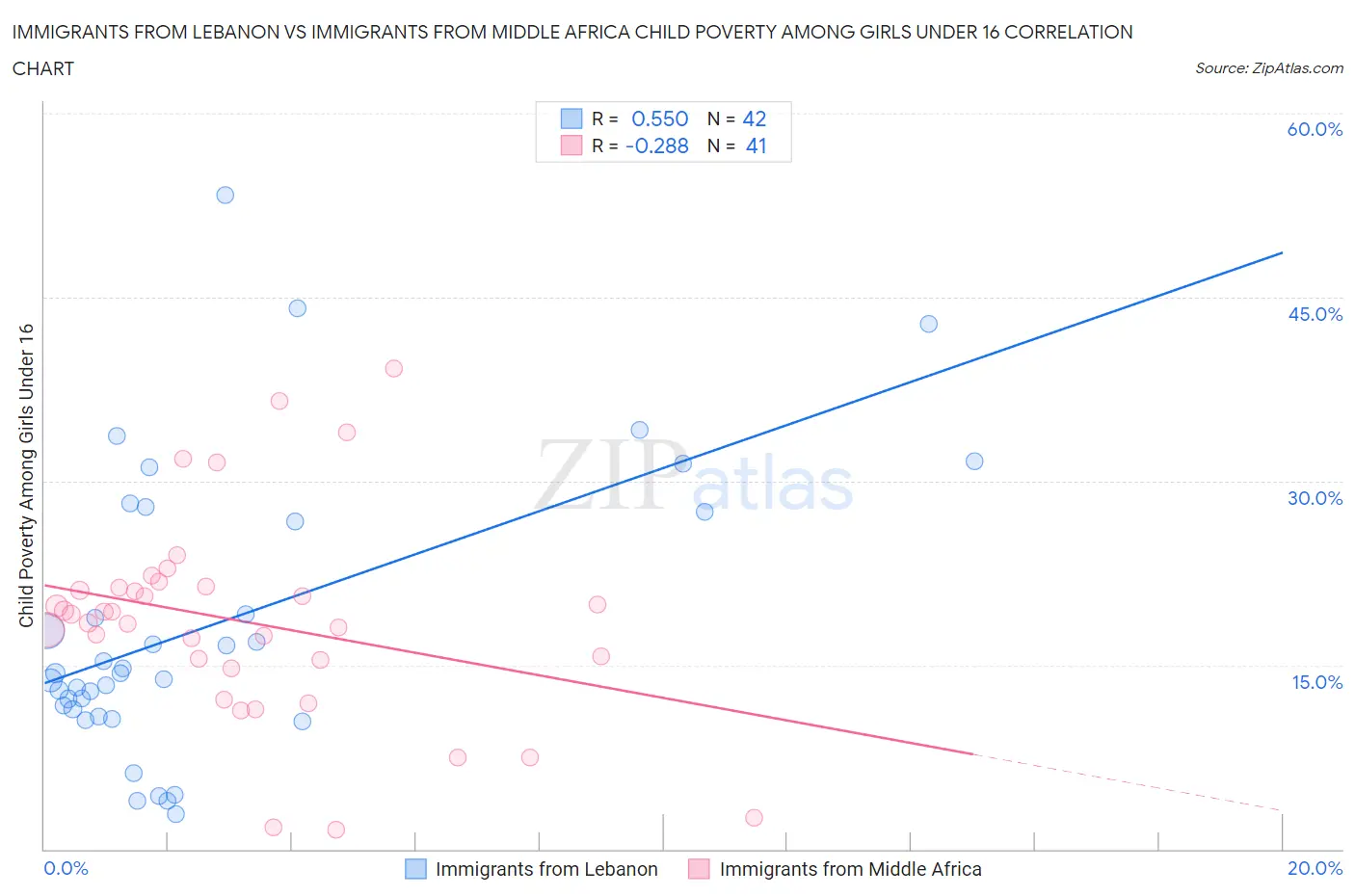 Immigrants from Lebanon vs Immigrants from Middle Africa Child Poverty Among Girls Under 16