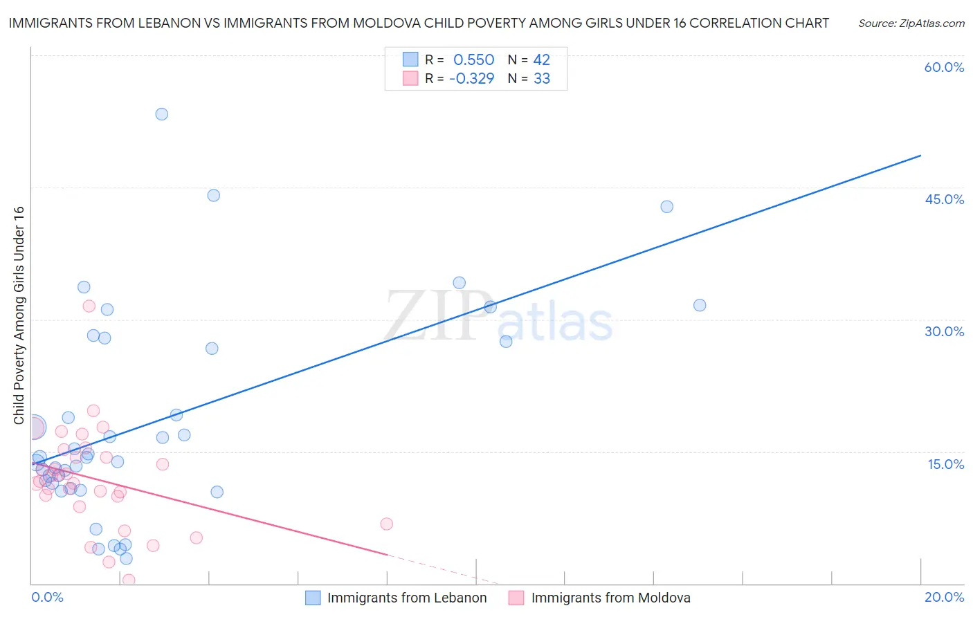 Immigrants from Lebanon vs Immigrants from Moldova Child Poverty Among Girls Under 16