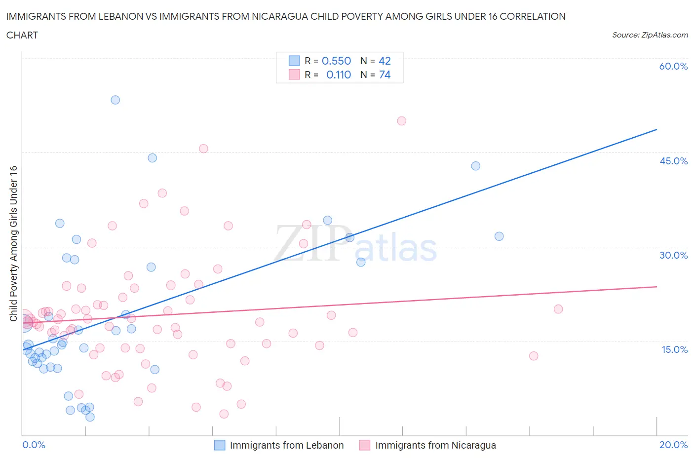 Immigrants from Lebanon vs Immigrants from Nicaragua Child Poverty Among Girls Under 16