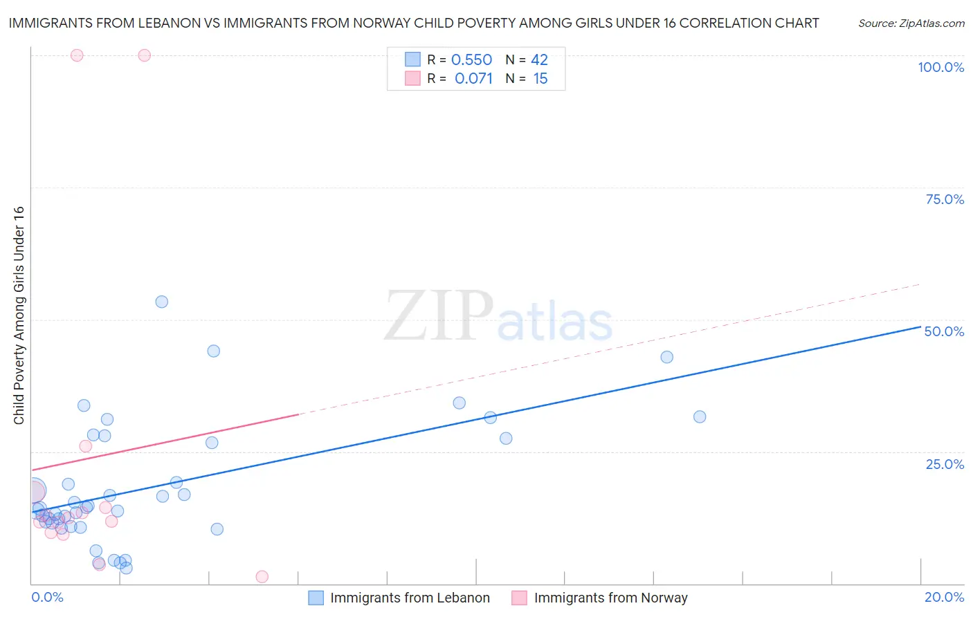 Immigrants from Lebanon vs Immigrants from Norway Child Poverty Among Girls Under 16