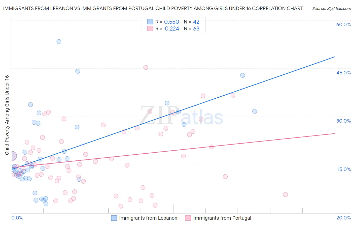 Immigrants from Lebanon vs Immigrants from Portugal Child Poverty Among Girls Under 16