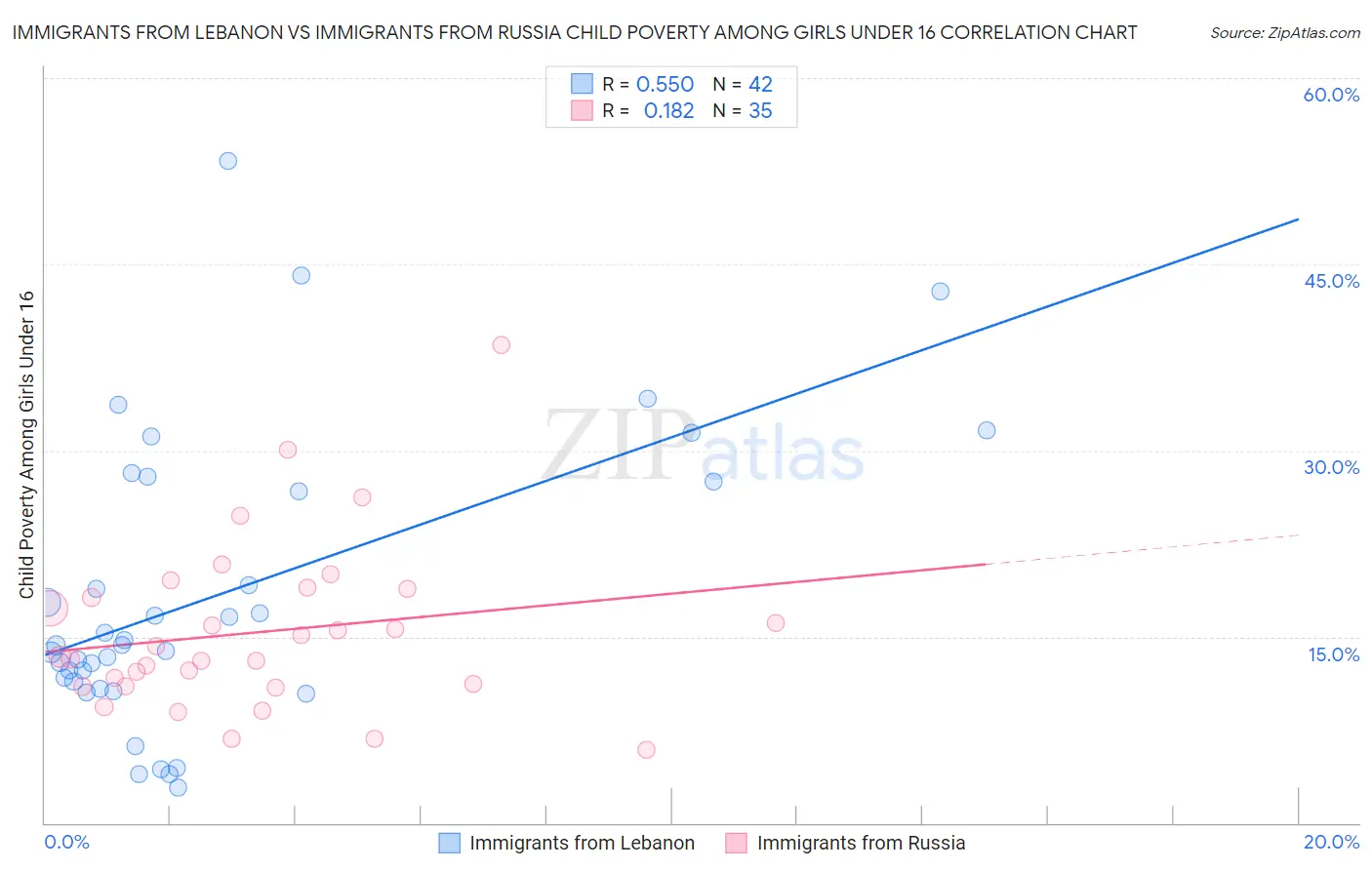 Immigrants from Lebanon vs Immigrants from Russia Child Poverty Among Girls Under 16