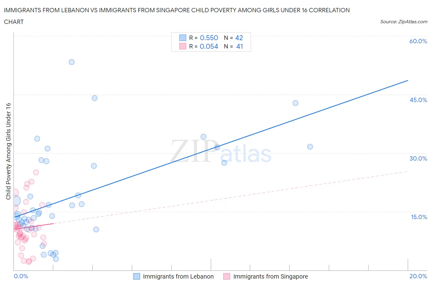 Immigrants from Lebanon vs Immigrants from Singapore Child Poverty Among Girls Under 16